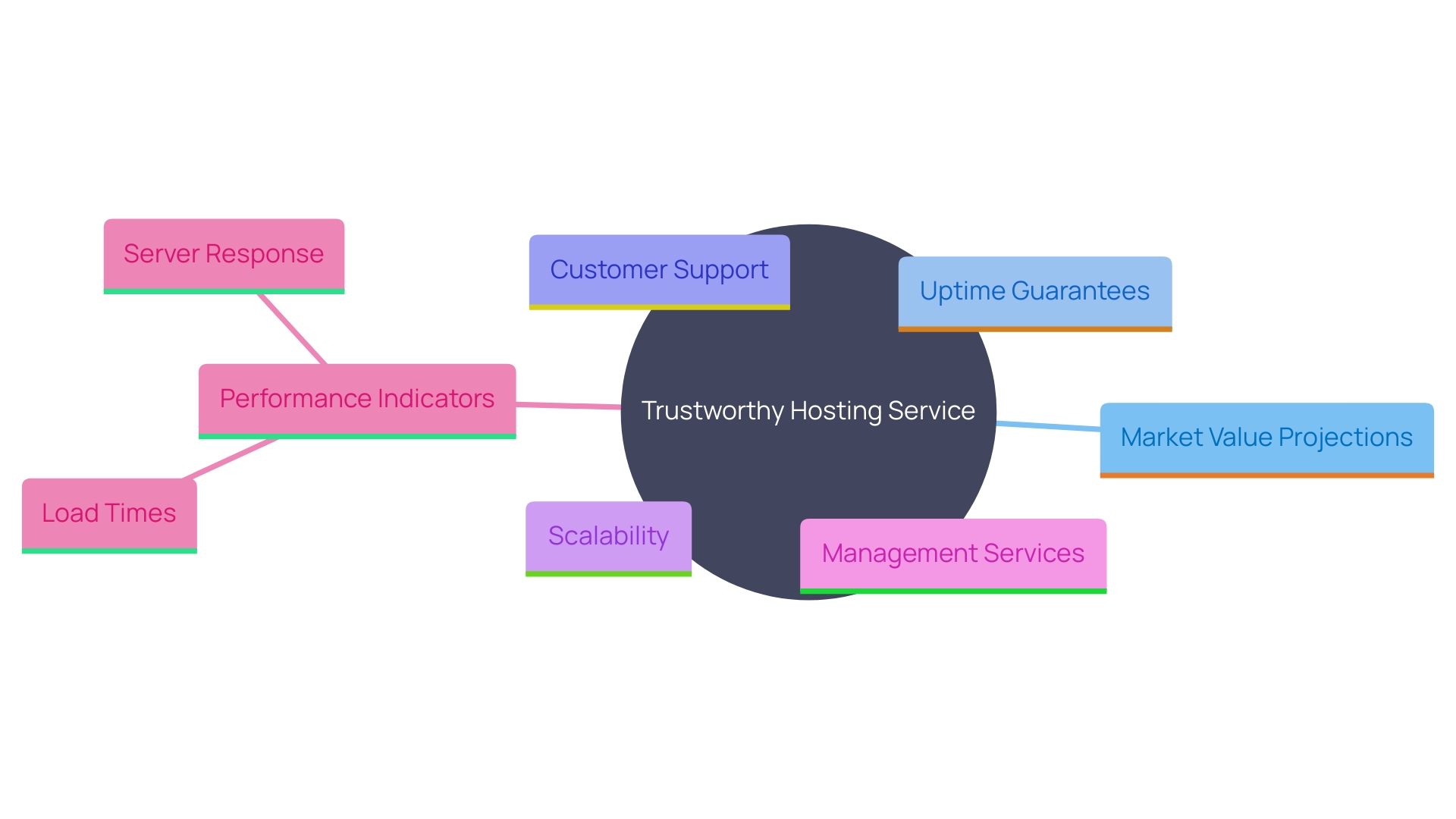 This mind map illustrates the key factors to consider when selecting a trustworthy hosting service for your Shopware platform, including market trends, performance indicators, and service features.