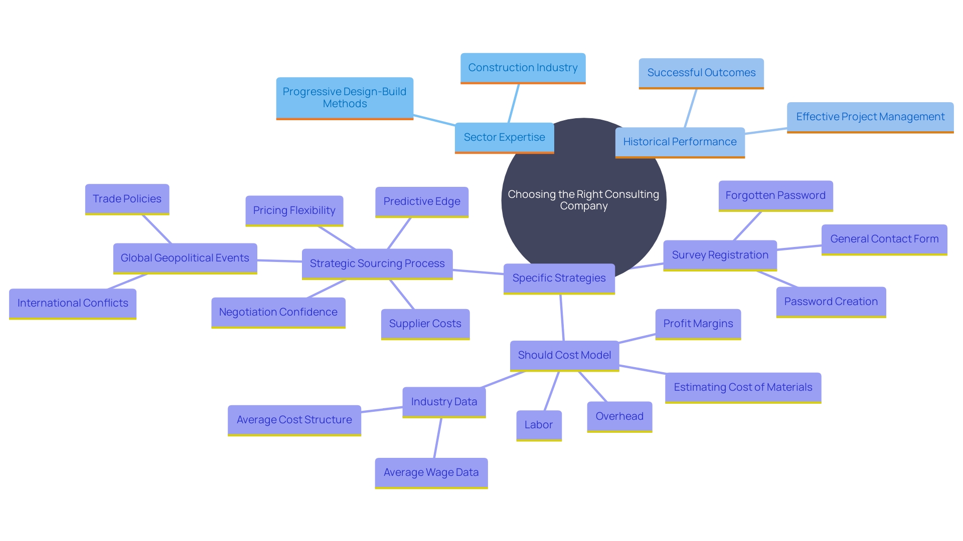 This mind map illustrates the key factors to consider when selecting a turnaround consulting company for business and construction restructuring. It highlights the importance of sector expertise, proven track record, and specific methodologies that can lead to successful outcomes.