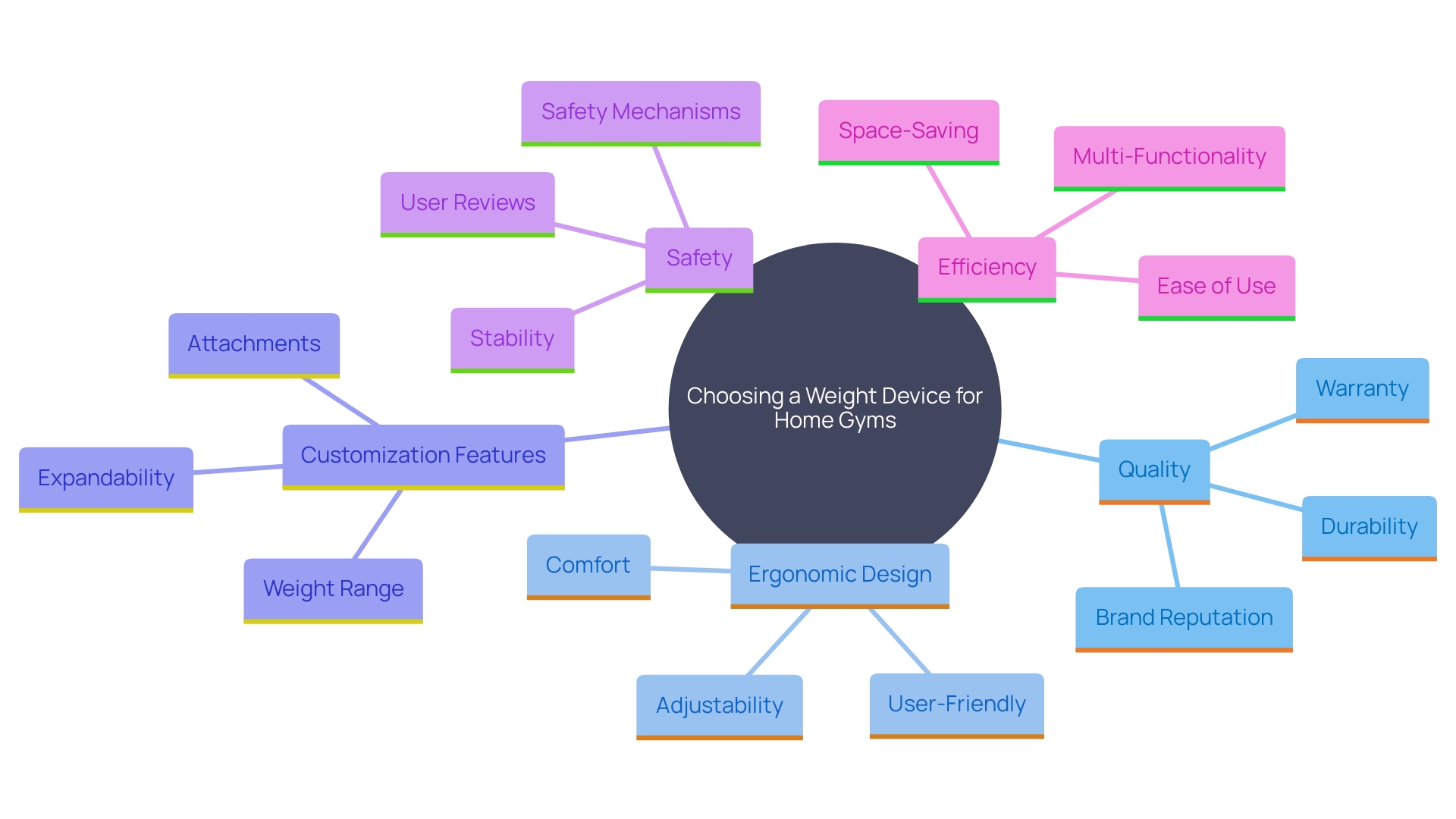 This mind map illustrates the key factors to consider when selecting a weight device for a home gym, highlighting the importance of quality, ergonomic design, and customization features.