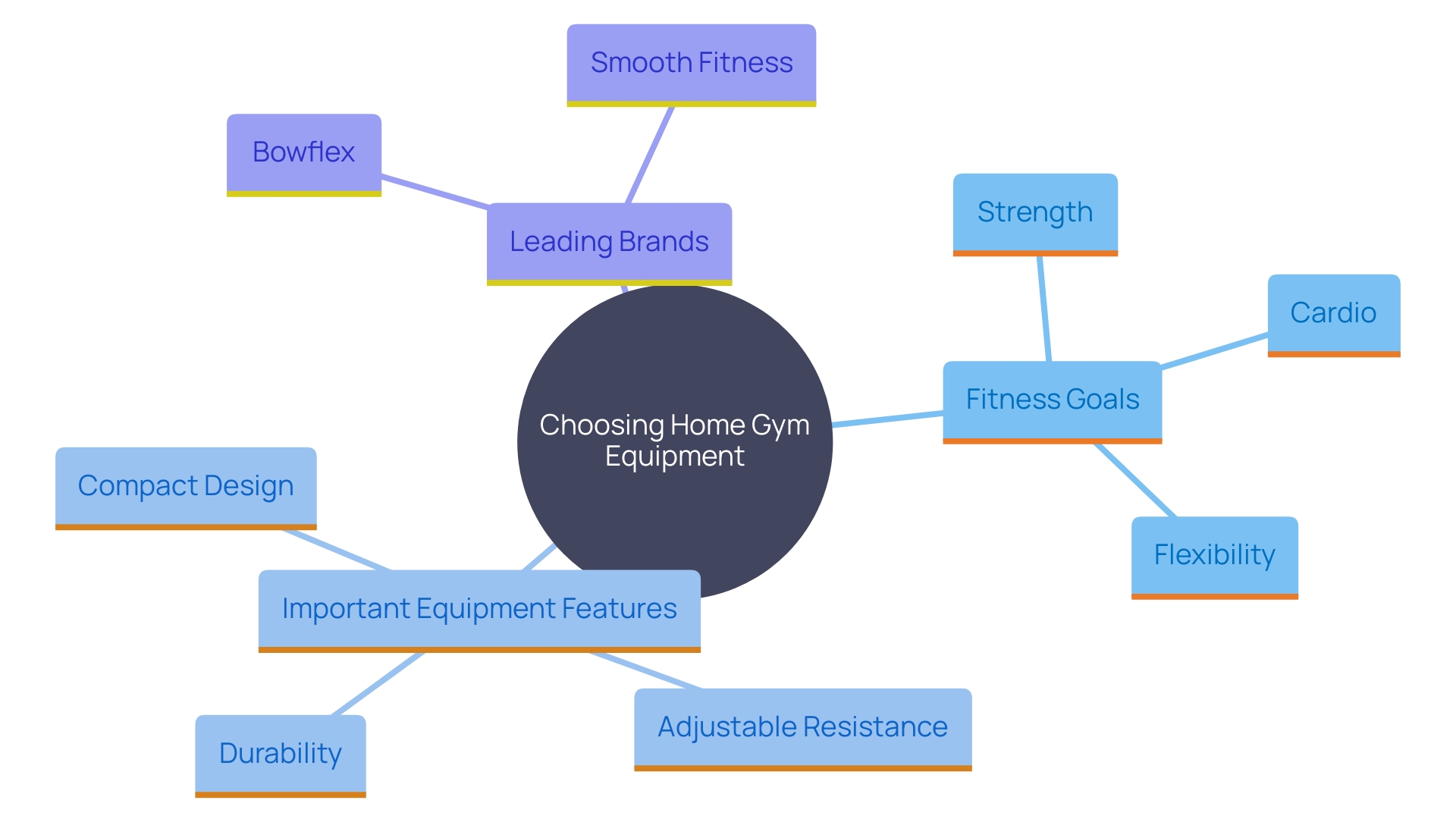 This mind map illustrates the key factors to consider when selecting an all-in-one gym for home use, highlighting fitness goals, equipment features, and brand options.