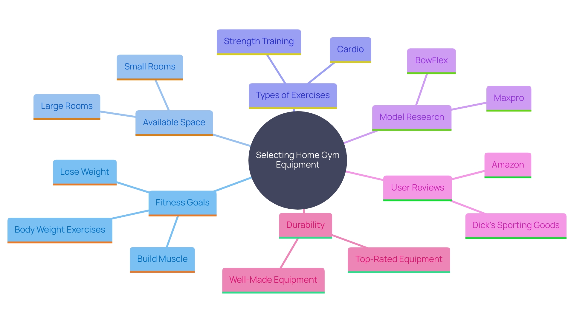 This mind map illustrates the key factors to consider when selecting an all-in-one home gym machine, including fitness goals, space evaluation, exercise preferences, model research, user reviews, and durability.