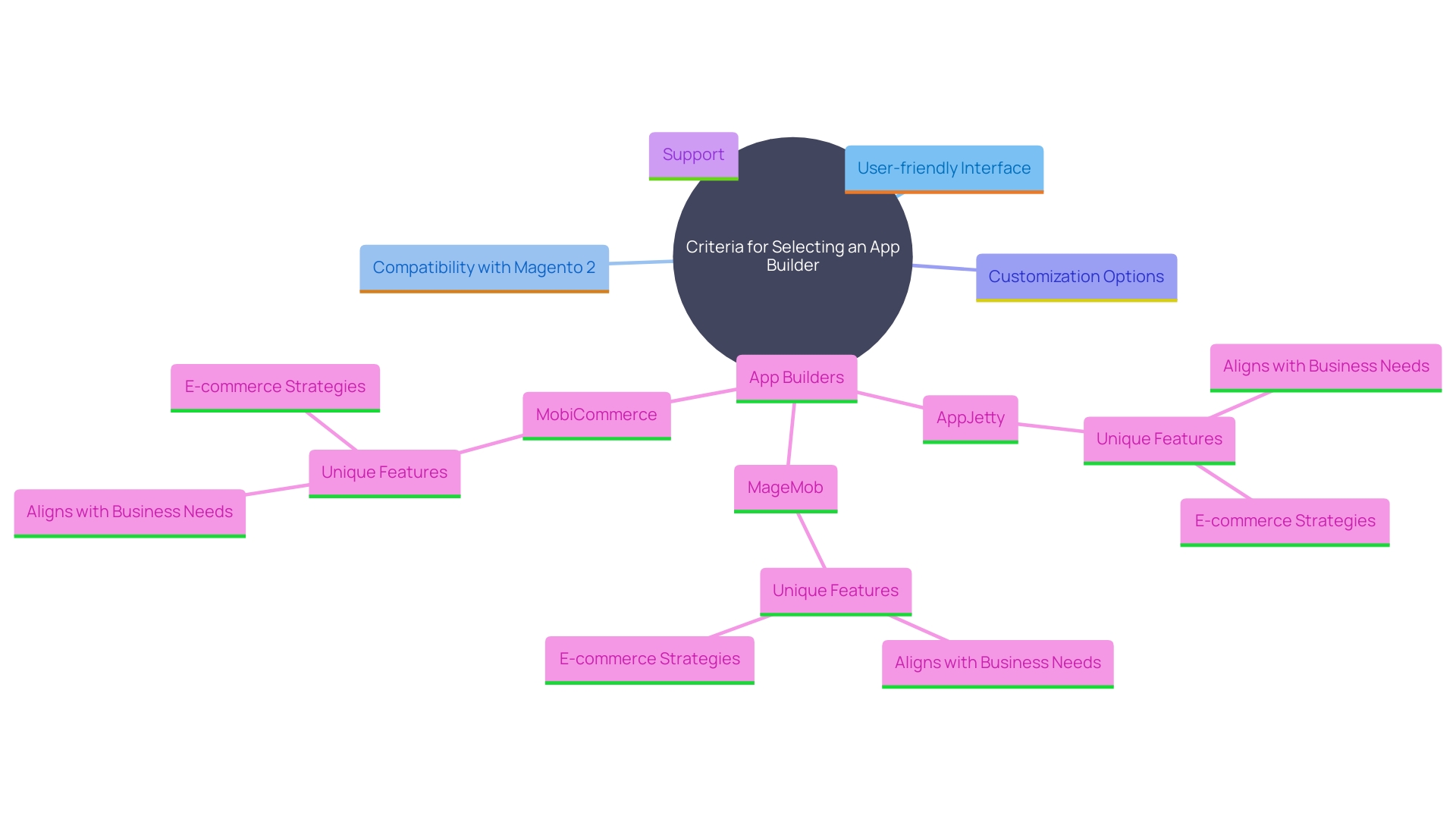 This mind map illustrates the key factors to consider when selecting an app builder for Magento applications, highlighting important features, user experience, and support options.