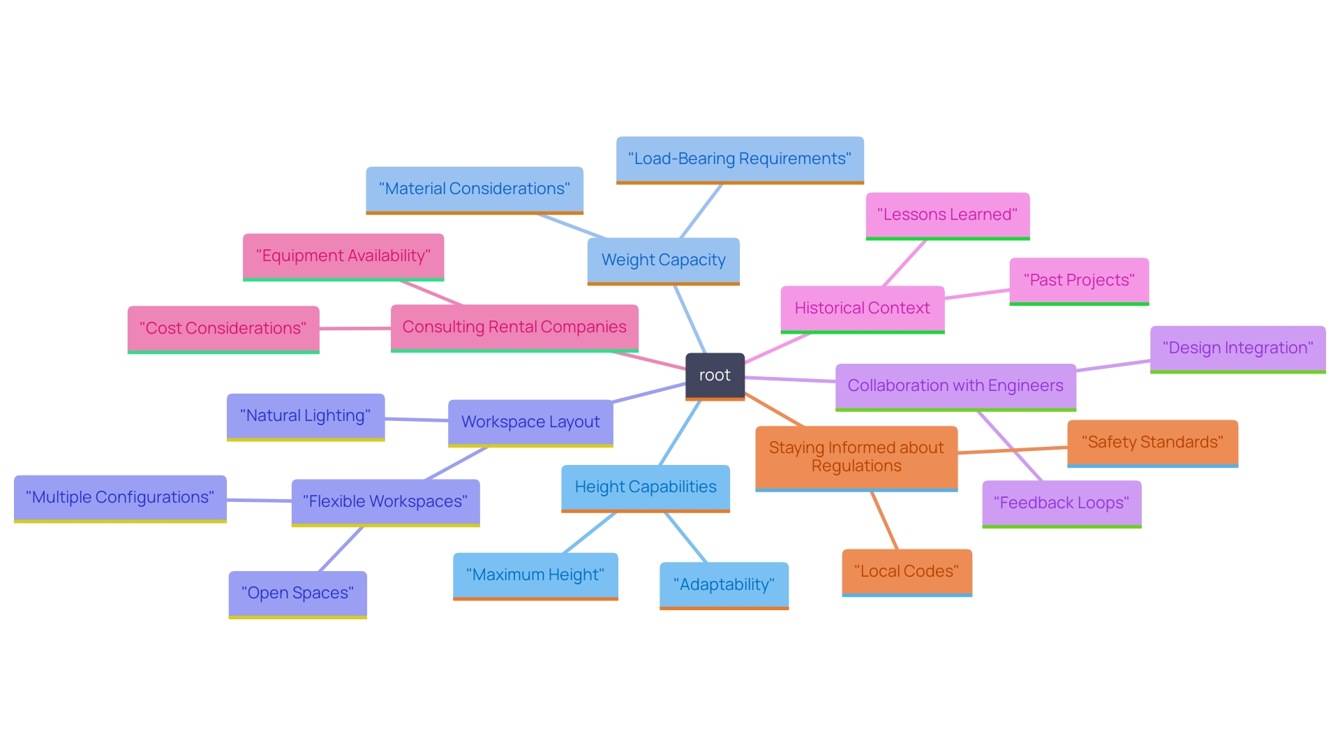 This mind map illustrates the key factors to consider when selecting an atrium elevation, highlighting the relationships between workspace layout, structural considerations, historical context, and industry advancements.