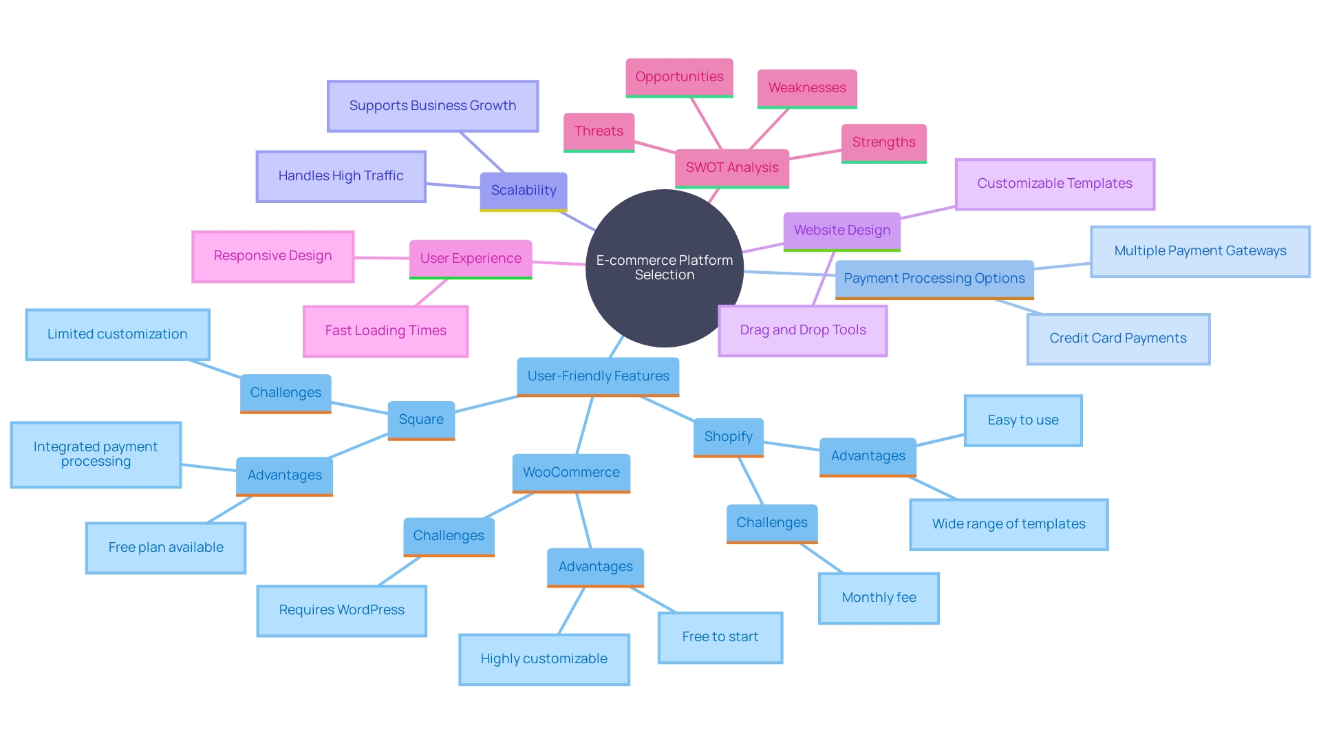 This mind map illustrates the key factors to consider when selecting an e-commerce platform, including platform types, features, and user experience elements.