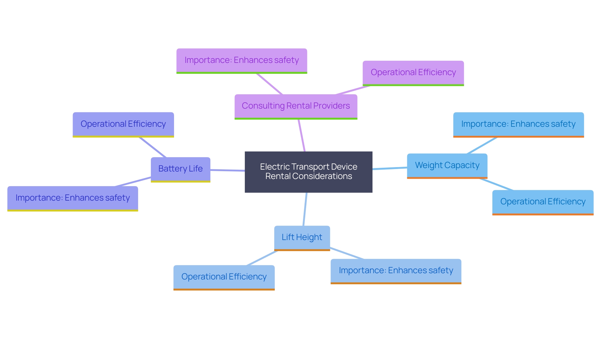 This mind map illustrates the key factors to consider when selecting an electric transport device for rental, highlighting safety and operational effectiveness.