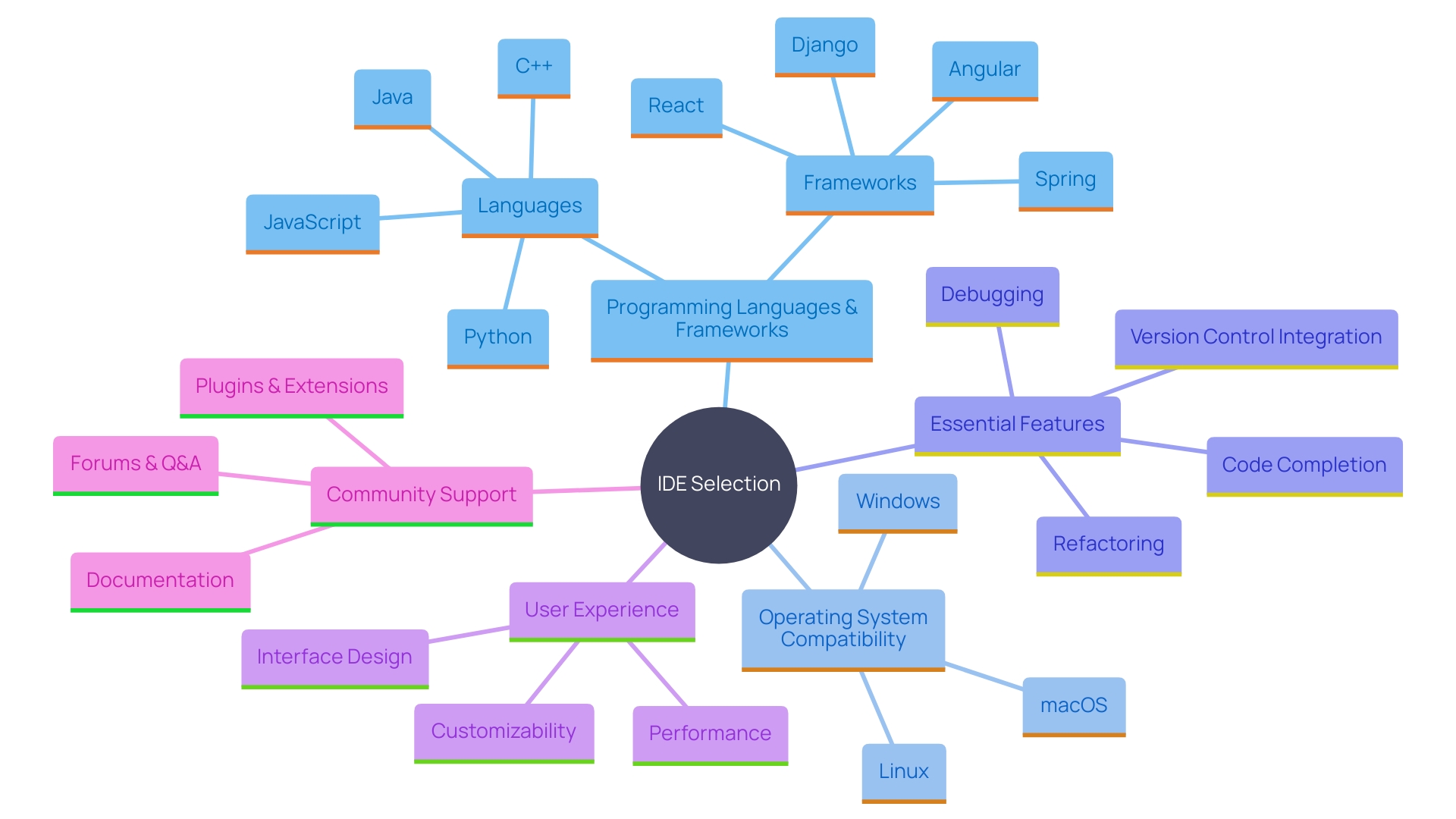 This mind map illustrates the key factors to consider when selecting an Integrated Development Environment (IDE) for software engineering, including programming language support, platform compatibility, available features, user experience, and community support.