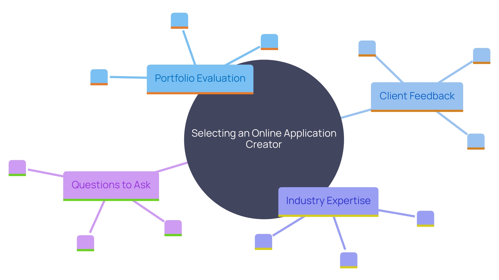 This mind map illustrates the key factors to consider when selecting an online application creator, highlighting the relationships between portfolio assessment, client testimonials, industry experience, and project management inquiries.