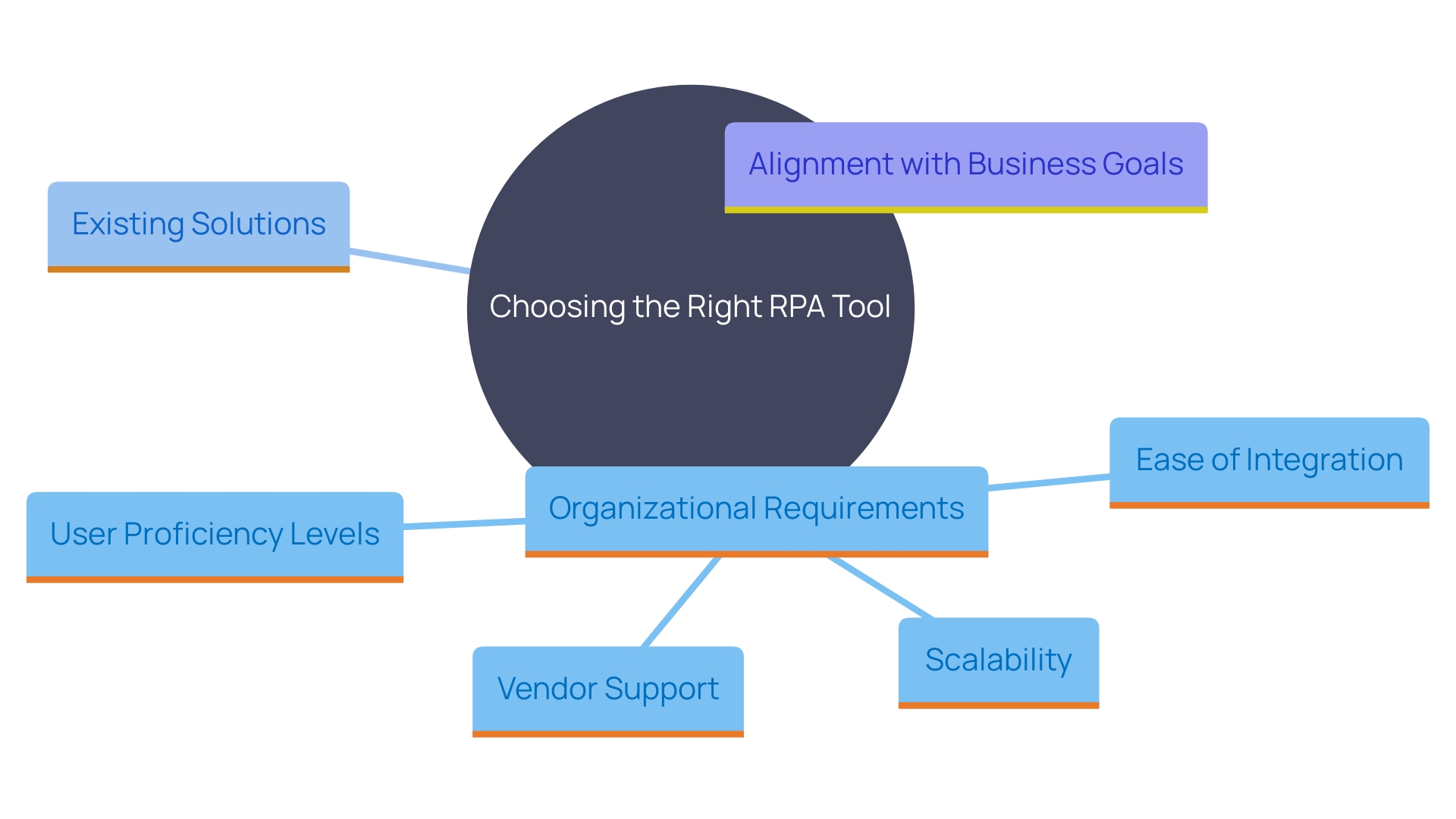 This mind map illustrates the key factors to consider when selecting an RPA tool for successful implementation. It branches out from the central theme of RPA tool selection to various important criteria such as scalability, integration, vendor support, and alignment with strategic objectives.