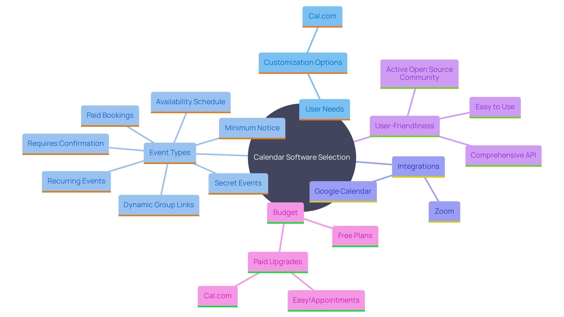 This mind map illustrates the key factors to consider when selecting calendar software, including user needs, event types, integrations, and user-friendliness.