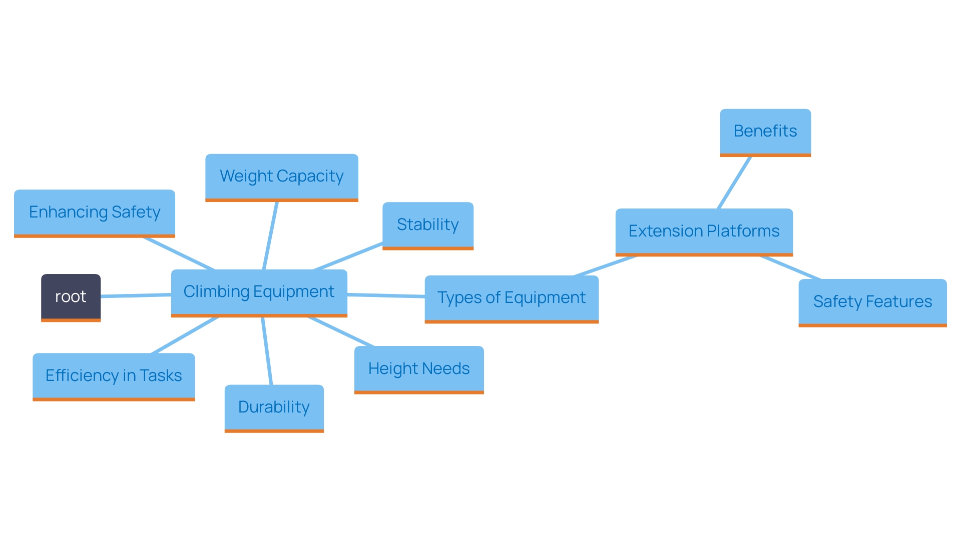 This mind map illustrates the key factors to consider when selecting climbing equipment, highlighting the relationships between equipment types, safety features, and operational efficiency.