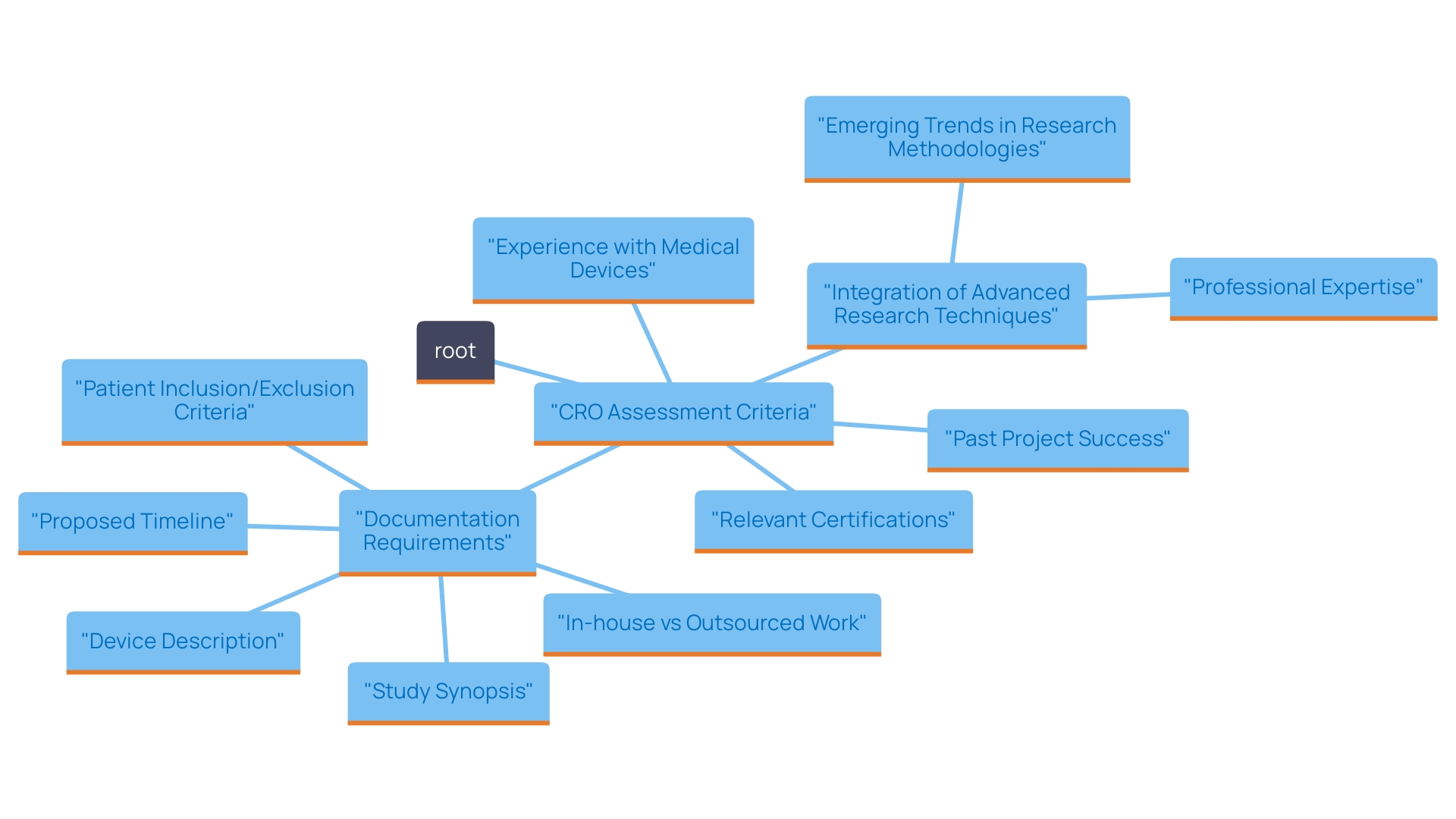 This mind map illustrates the key factors to consider when selecting Contract Research Organizations (CROs) in Paraguay, highlighting their experience, certifications, and innovative techniques in research studies.