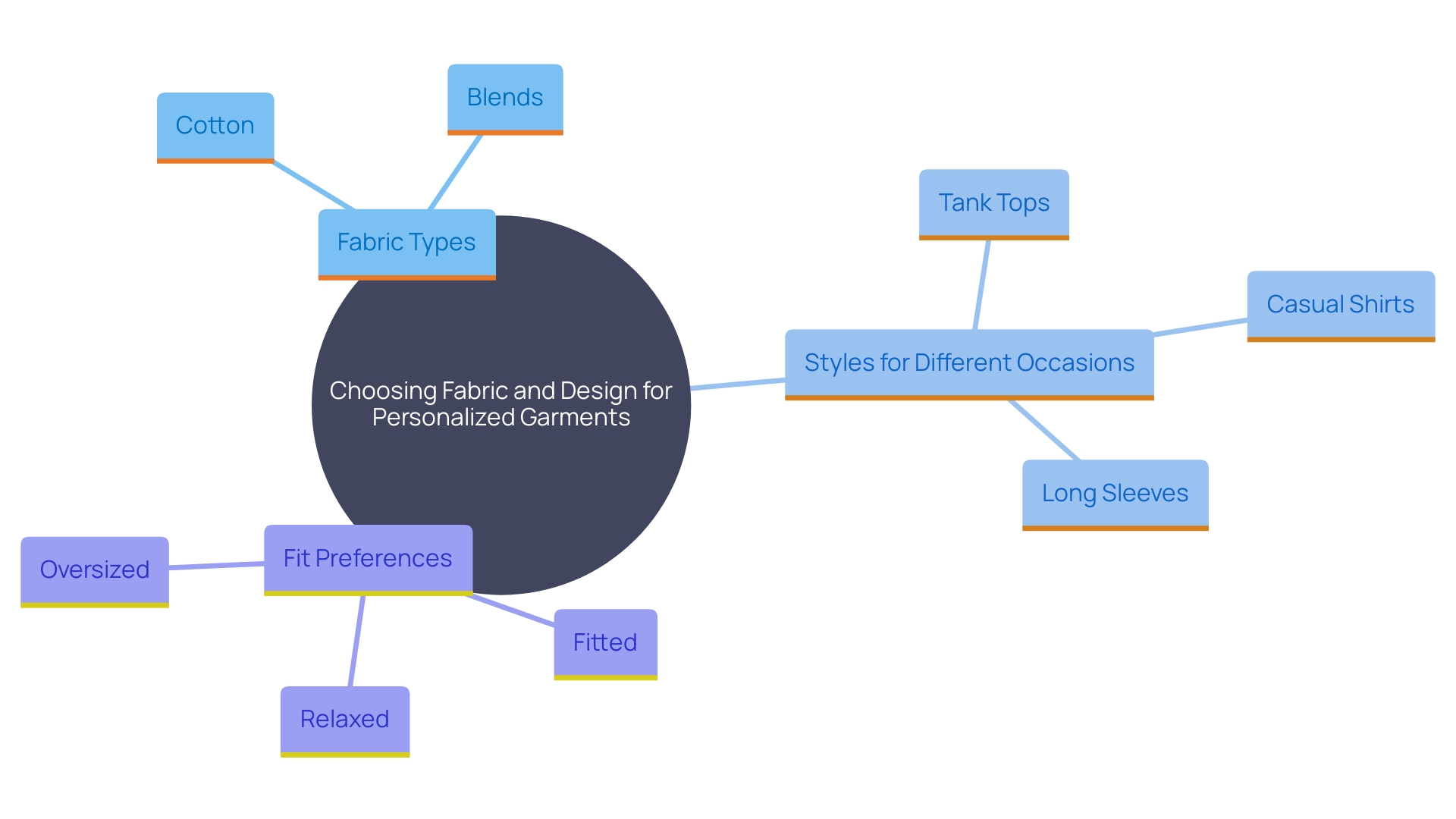 This mind map illustrates the key factors to consider when selecting fabric and design for personalized garments, including fabric types, styles, and fit preferences.