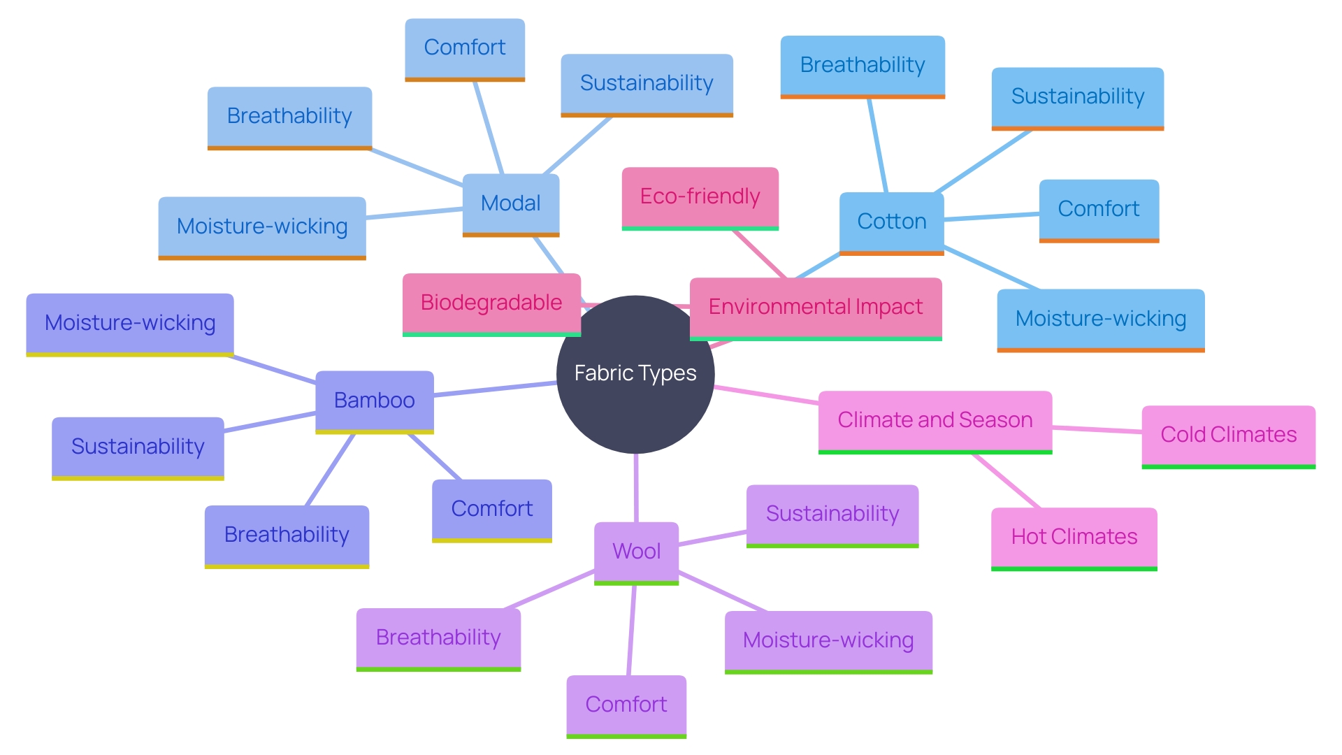 This mind map illustrates the key factors to consider when selecting materials for personalized sleepwear, including comfort, durability, sustainability, and seasonal suitability.