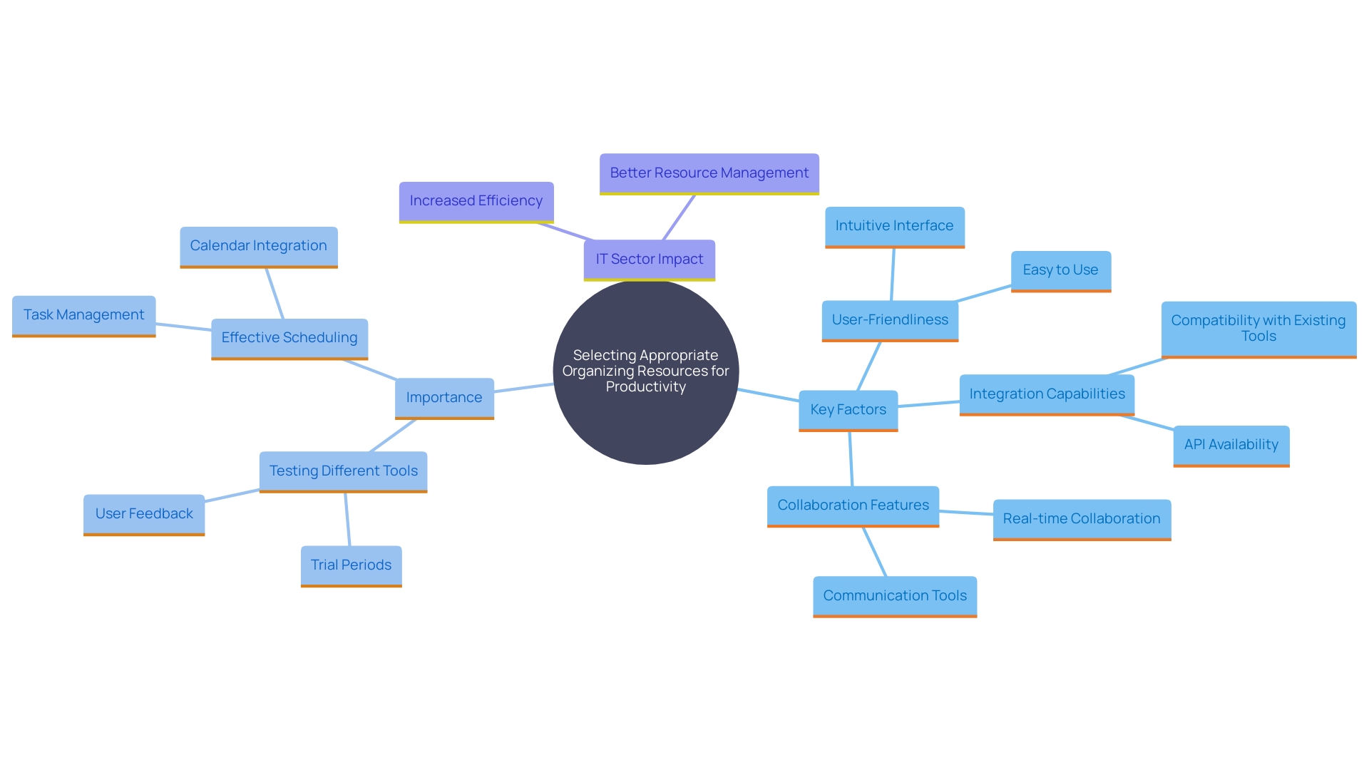 This mind map illustrates the key factors to consider when selecting organizing resources for group productivity, including user-friendliness, integration capabilities, and collaboration features.