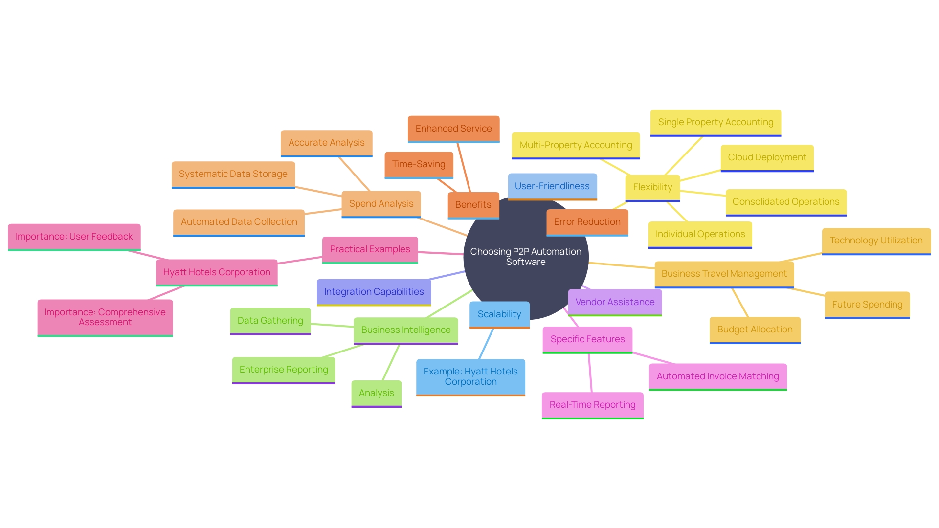 This mind map illustrates the key factors to consider when selecting P2P automation software, highlighting their interconnections and importance for effective decision-making.