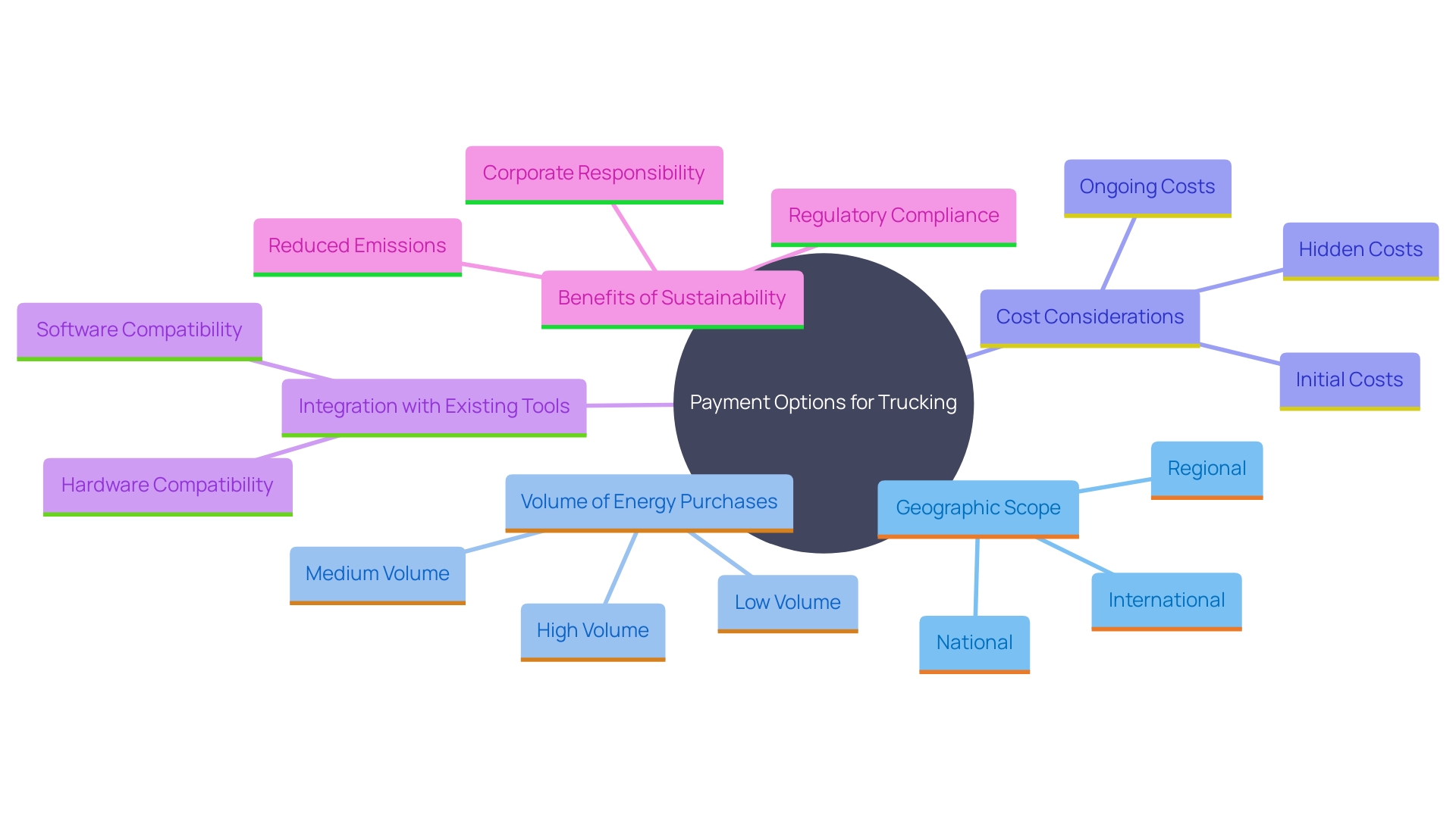 This mind map illustrates the key factors to consider when selecting payment options for a trucking enterprise, including operational needs, energy purchase volume, cost scrutiny, integration with management tools, and sustainability benefits.