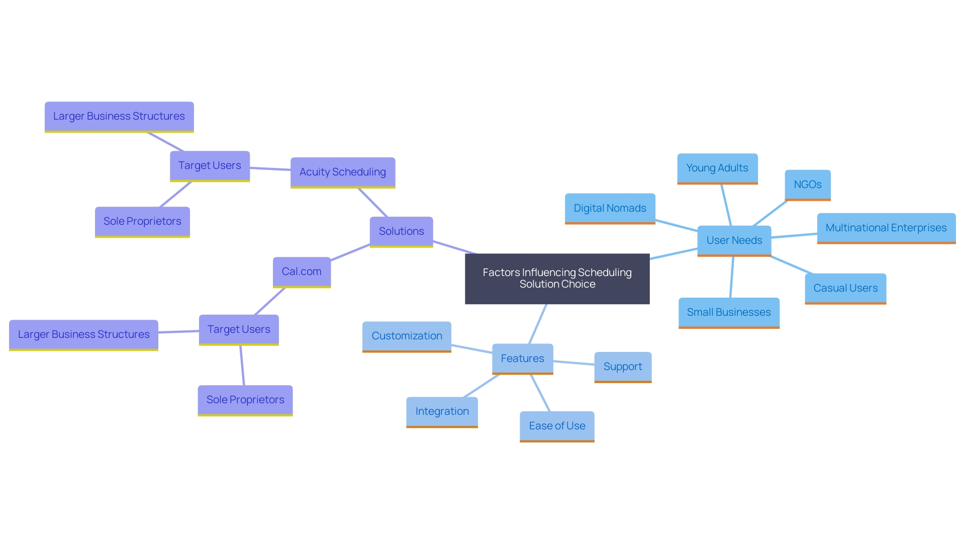 This mind map illustrates the key factors to consider when selecting scheduling solutions for a team, including user-friendly interfaces, features, and integration capabilities. It branches out to show how these elements cater to different types of users like small businesses, NGOs, and digital nomads.