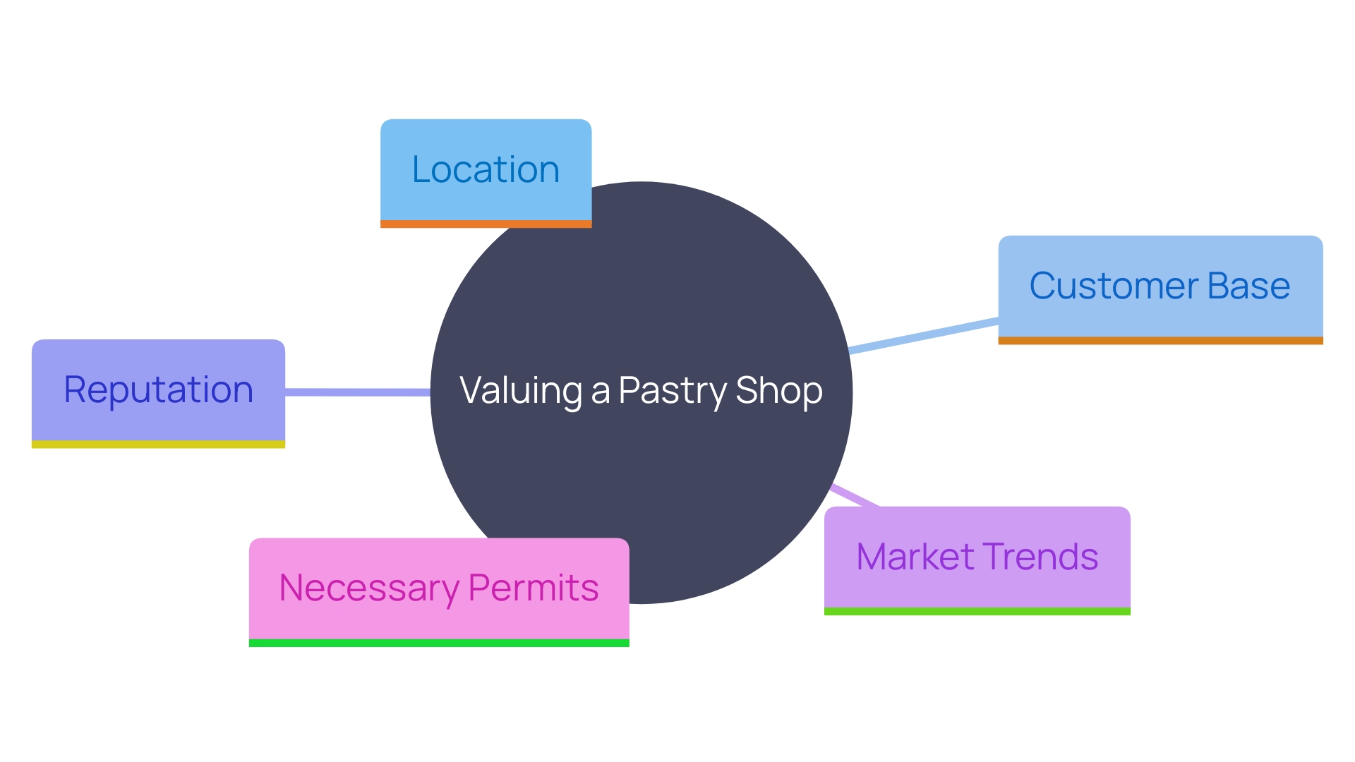 This mind map illustrates the key factors to consider when valuing a pastry shop for sale. It highlights the interconnected elements that influence the shop's market value, including location, customer loyalty, reputation, and industry trends.