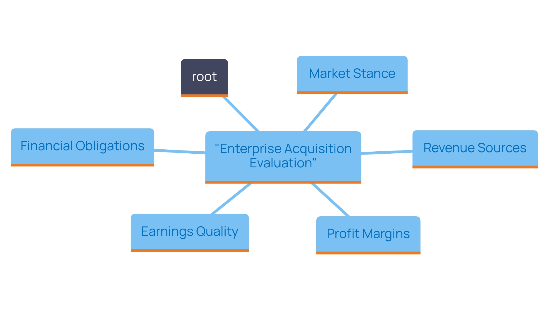 This mind map illustrates the key factors to evaluate when considering an enterprise for acquisition, including earnings quality, revenue sources, profit margins, market stance, and financial obligations.