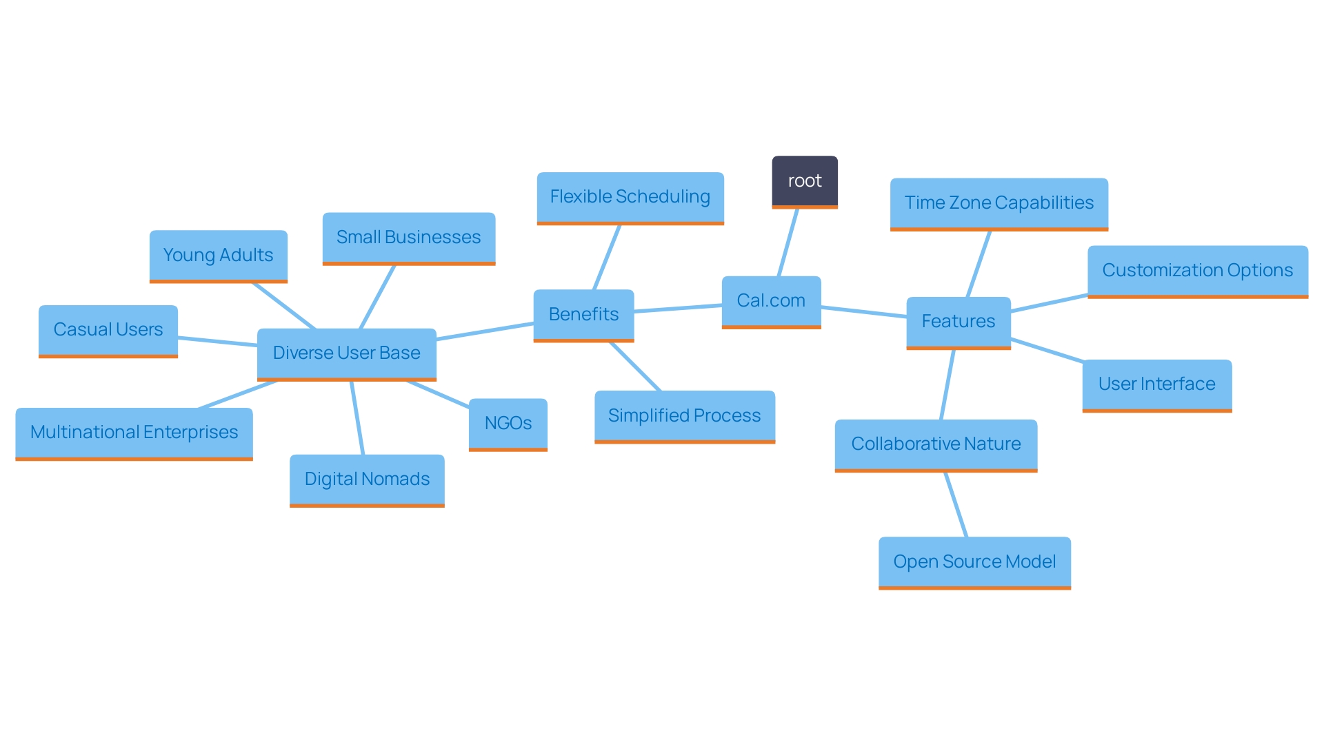 This mind map illustrates the key features and advantages of Cal.com as a planning tool, showcasing its user-friendly design, time zone detection, customizable availability, and open-source nature.