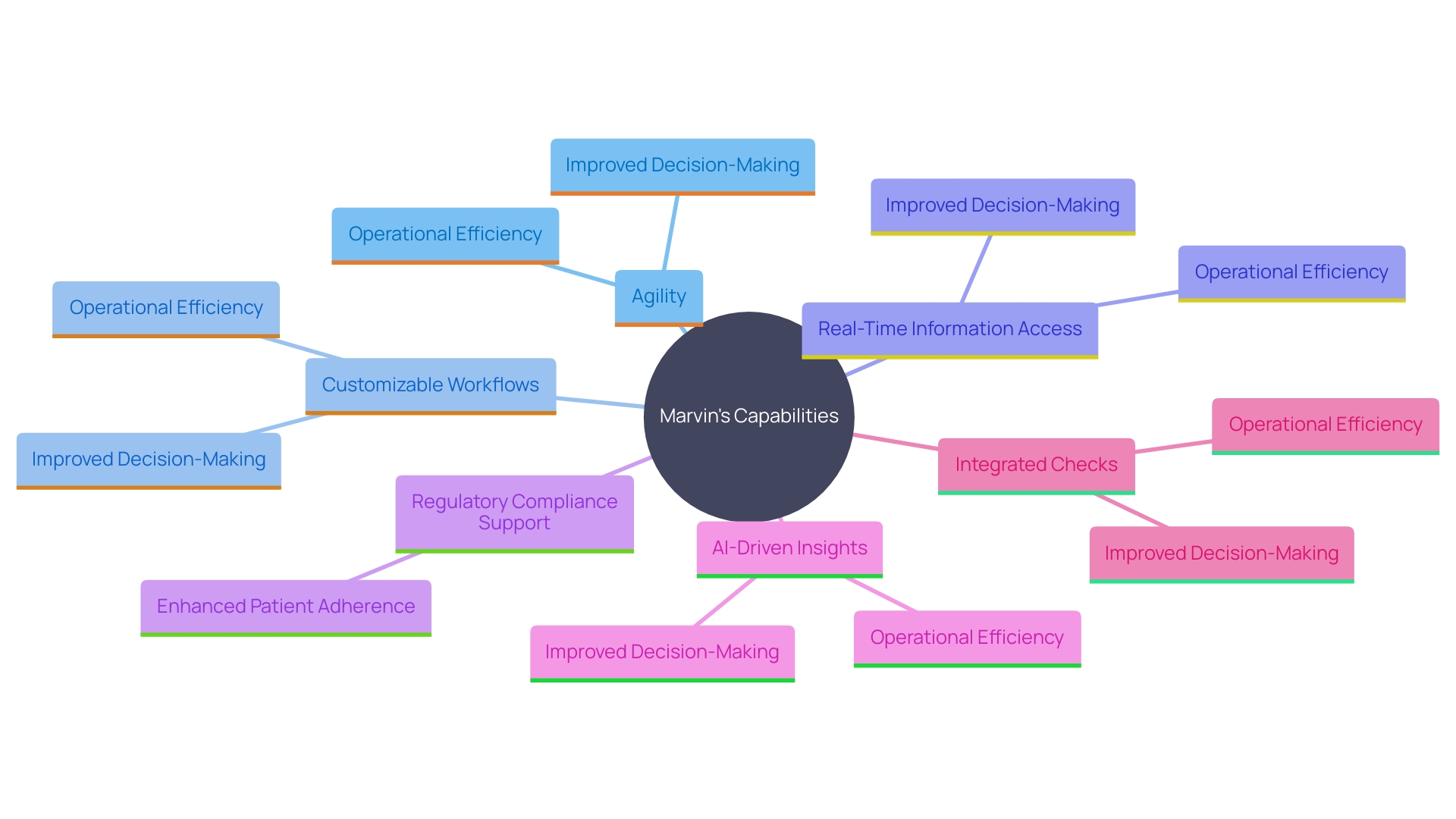 This mind map illustrates the key features and advantages of Marvin in enhancing research efficiency and compliance.