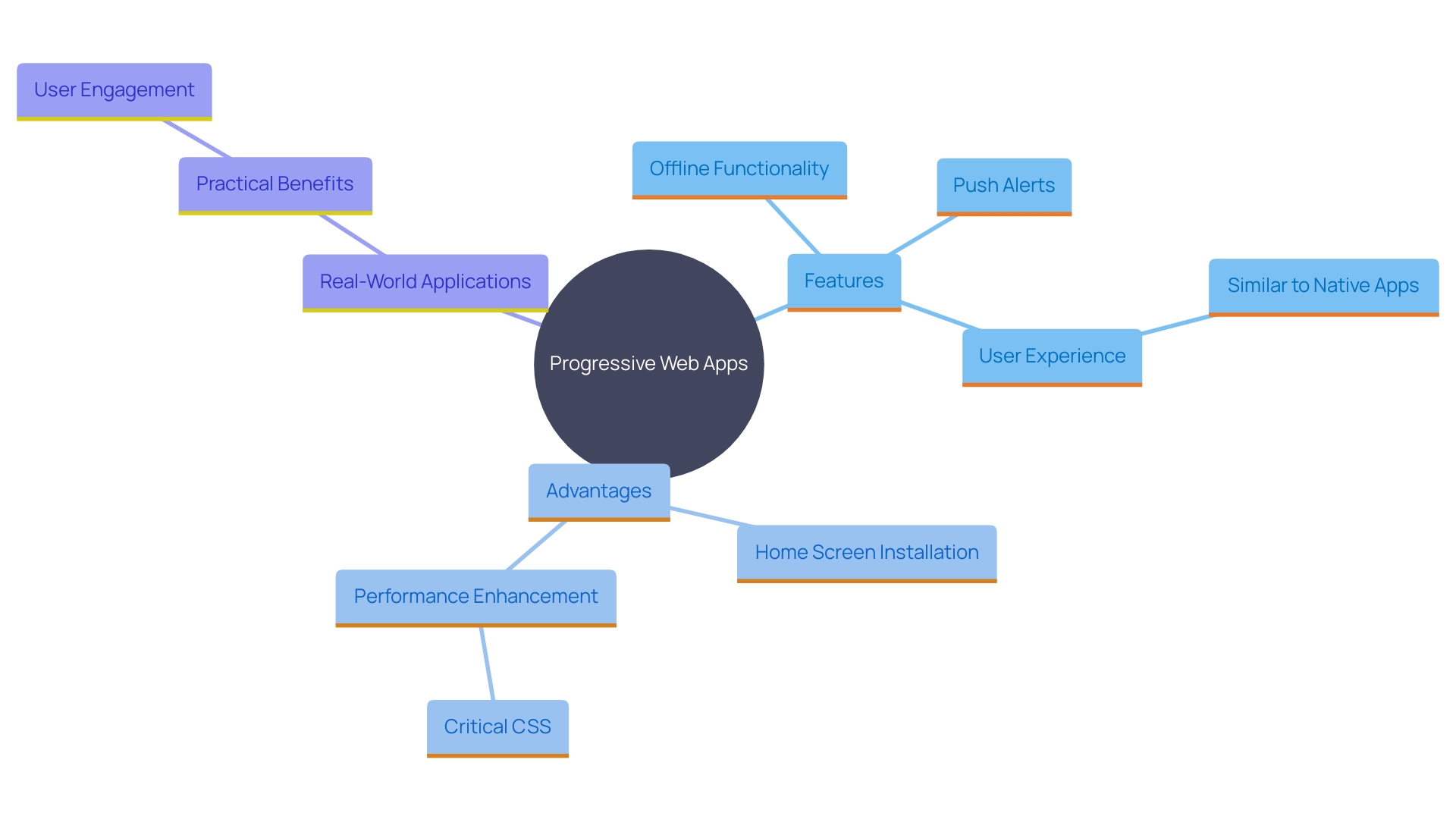 This mind map illustrates the key features and advantages of Progressive Web Apps (PWAs), highlighting their impact on mobile app development and user engagement.