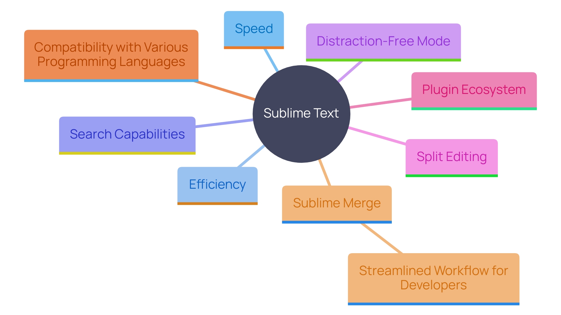 This mind map illustrates the key features and advantages of Sublime Text as a text editor for programmers.