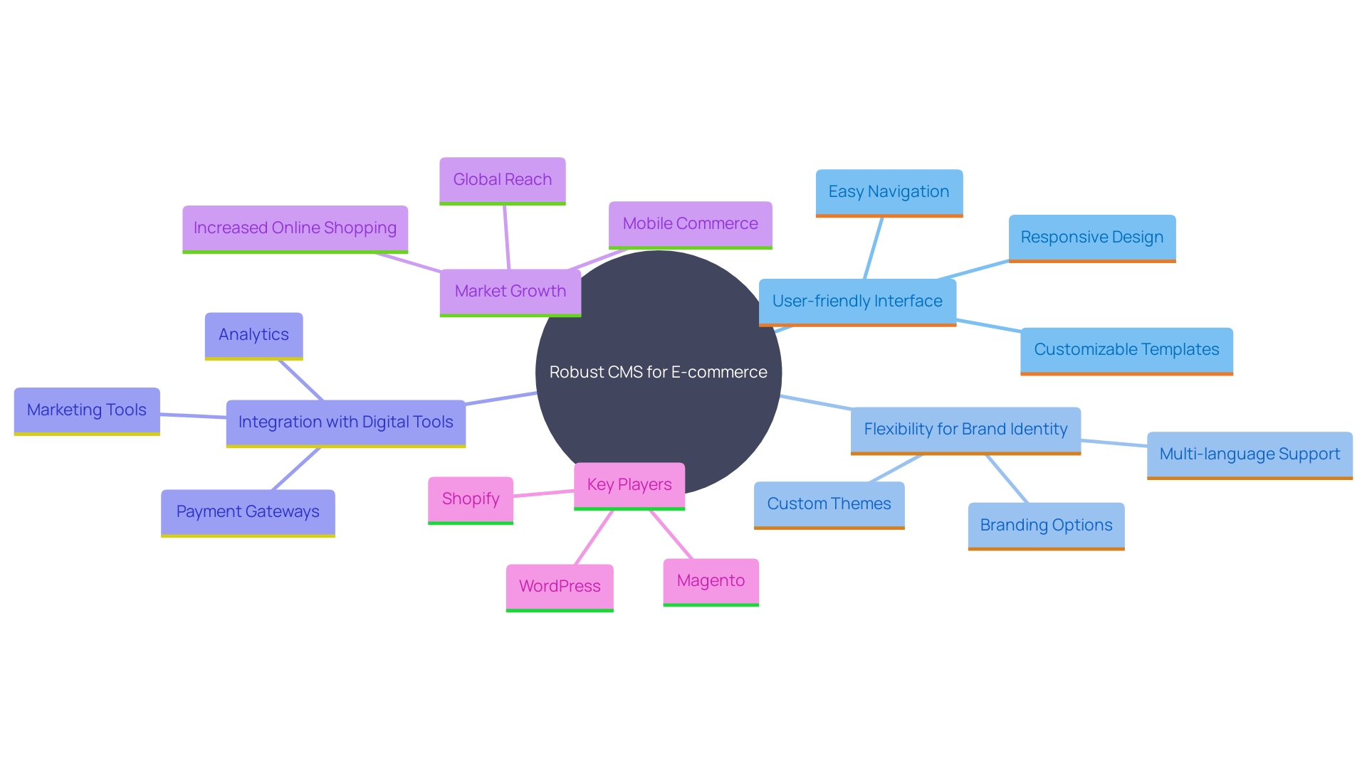 This mind map illustrates the key features and benefits of a robust Content Management System (CMS) for e-commerce enterprises, highlighting its importance in adapting to market needs and enhancing user experience.