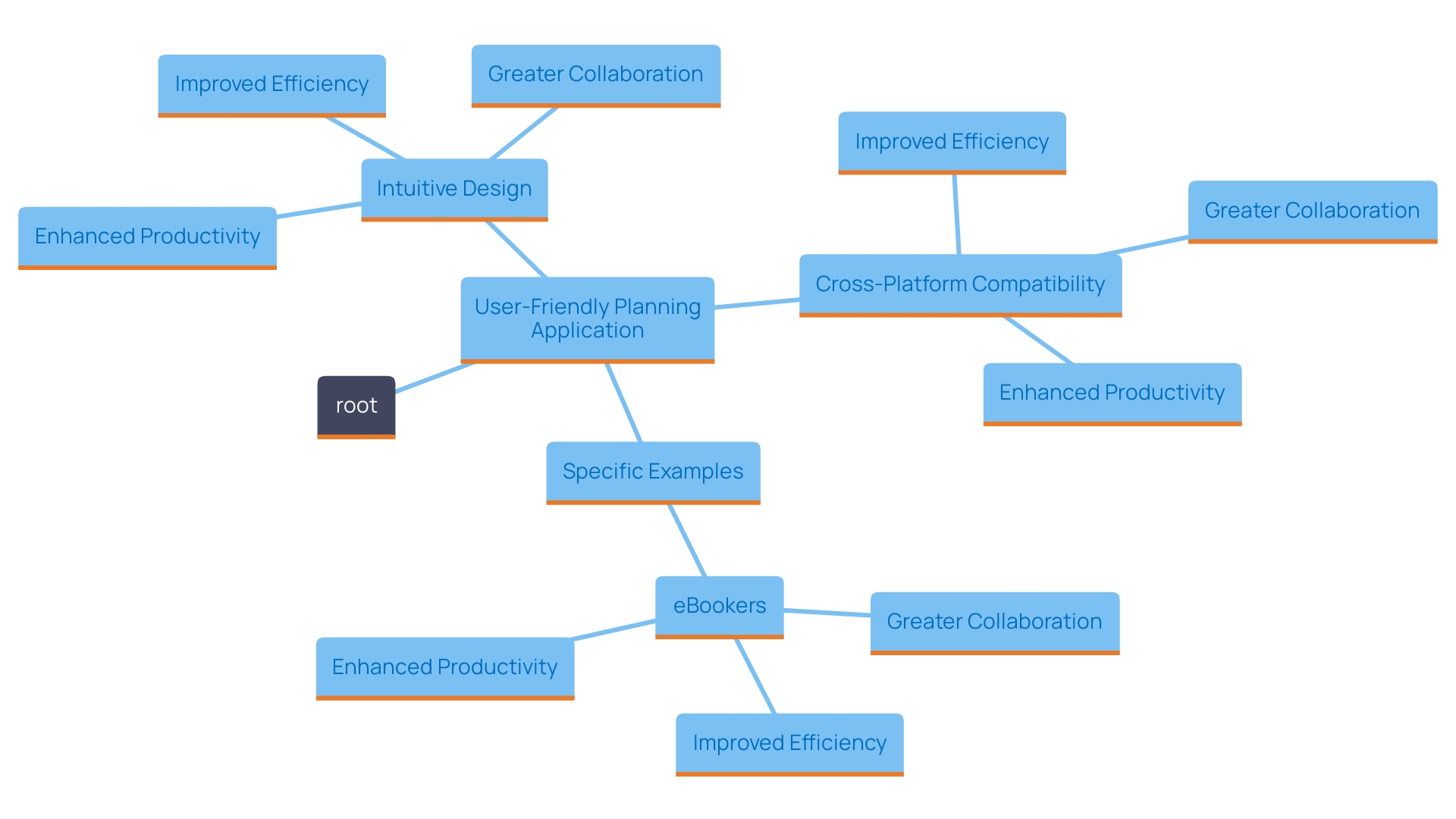 This mind map illustrates the key features and benefits of a user-friendly planning application, highlighting its importance in enhancing collaboration and productivity.