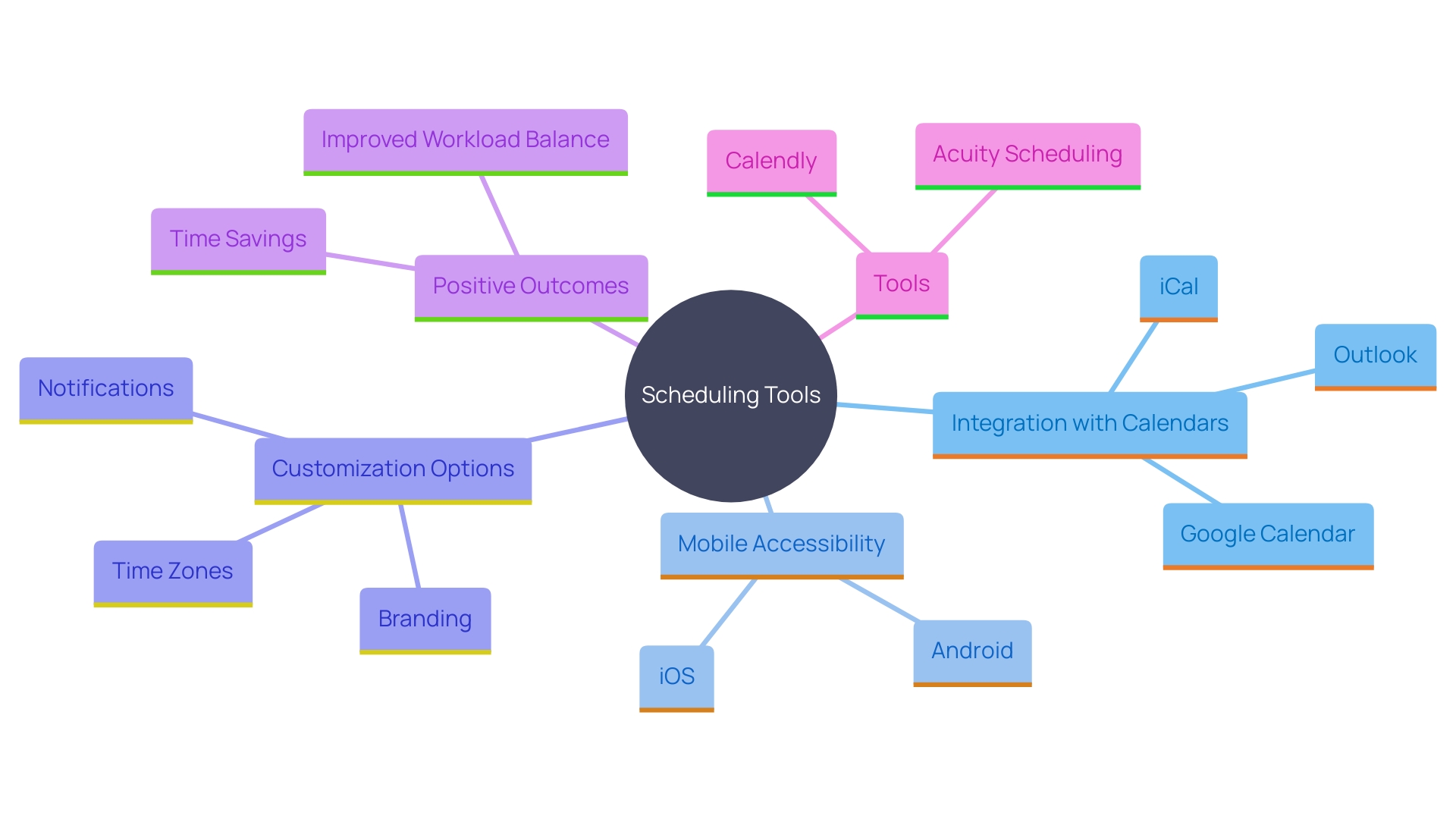 This mind map illustrates the key features and benefits of Acuity Scheduling and Calendly, highlighting their impact on scheduling efficiency and operational improvements.