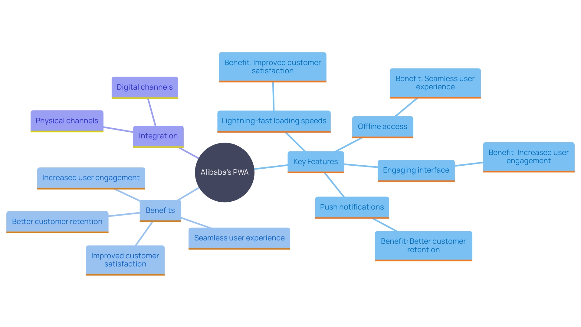 This mind map illustrates the key features and benefits of Alibaba's Progressive Web App (PWA) in enhancing the online shopping experience.