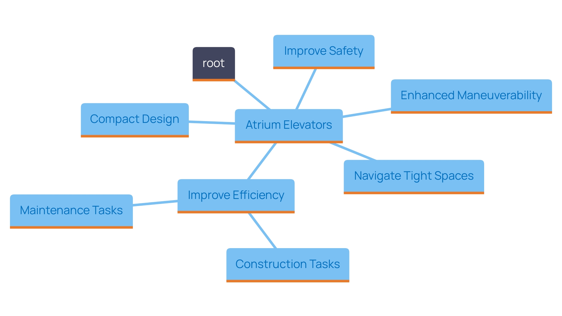 This mind map illustrates the key features and benefits of atrium elevators, highlighting their innovative design, maneuverability, and applications in construction and facility management.