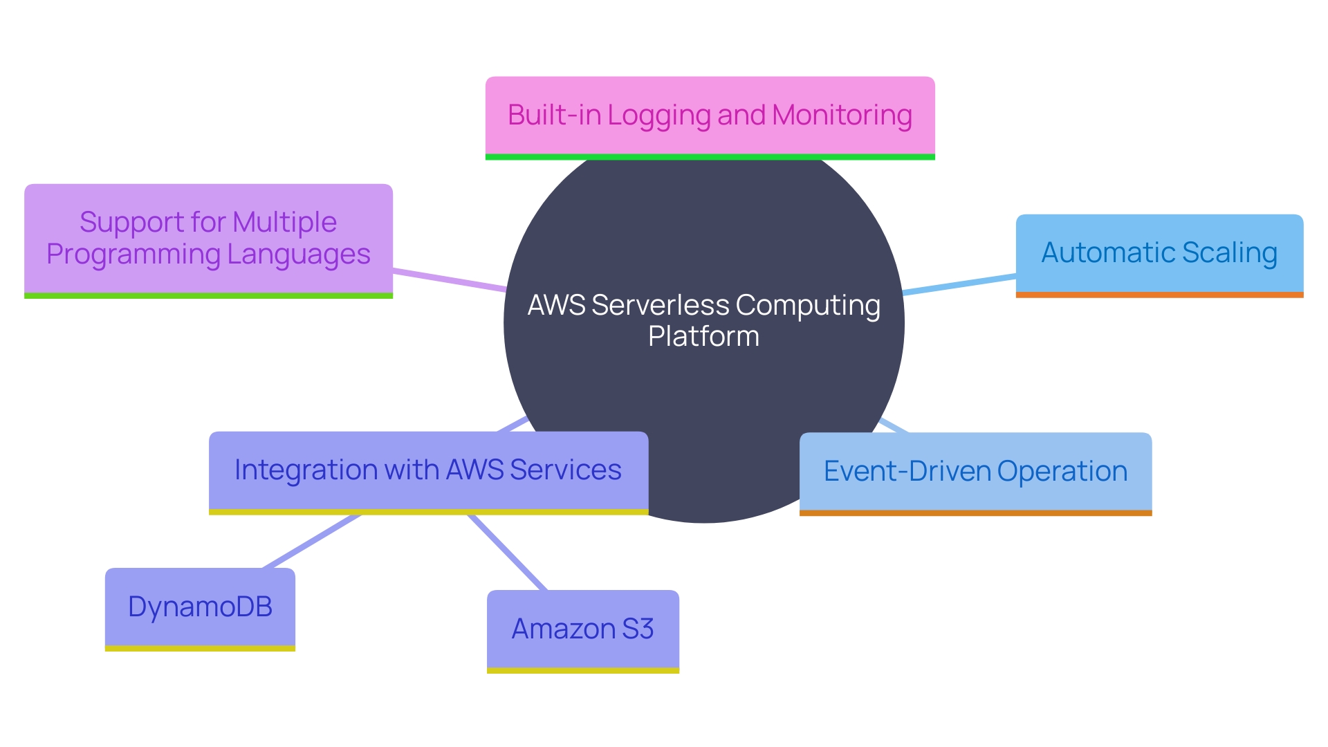 This mind map illustrates the key features and benefits of AWS's serverless computing platform, highlighting its integration with various services, programming language support, and cost-effectiveness.