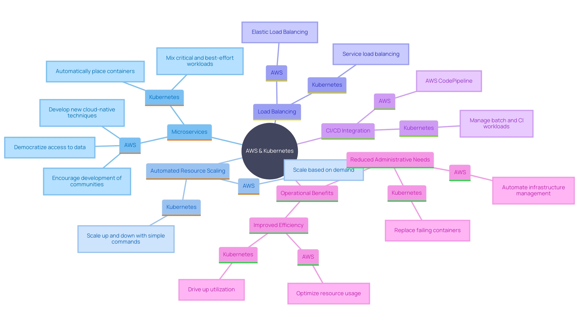 This mind map illustrates the key features and benefits of AWS and Kubernetes in container orchestration, highlighting their roles in enhancing development cycles, resource management, and operational efficiency.