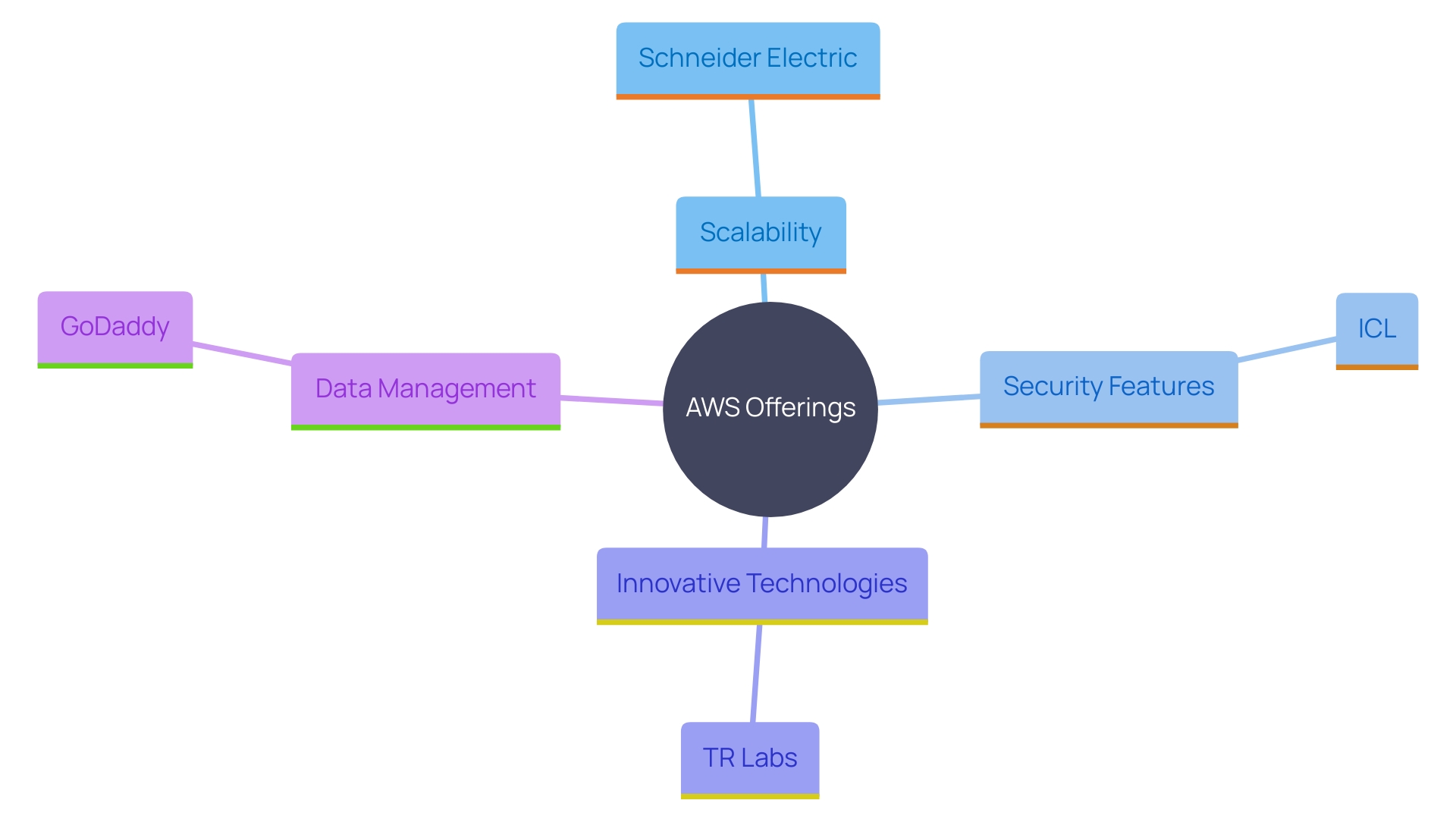 This mind map illustrates the key features and benefits of AWS for various industries, highlighting scalability, security, innovation, and data management.