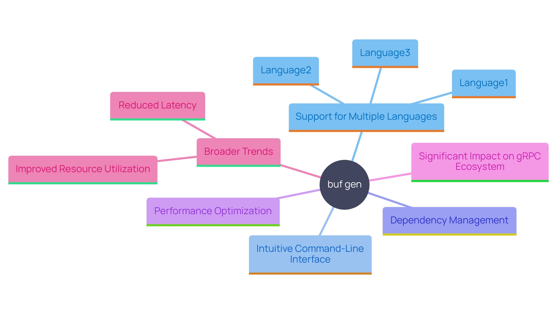 This mind map illustrates the key features and benefits of 'buf gen' in the context of Protocol Buffers and gRPC development, highlighting its impact on software development efficiency.