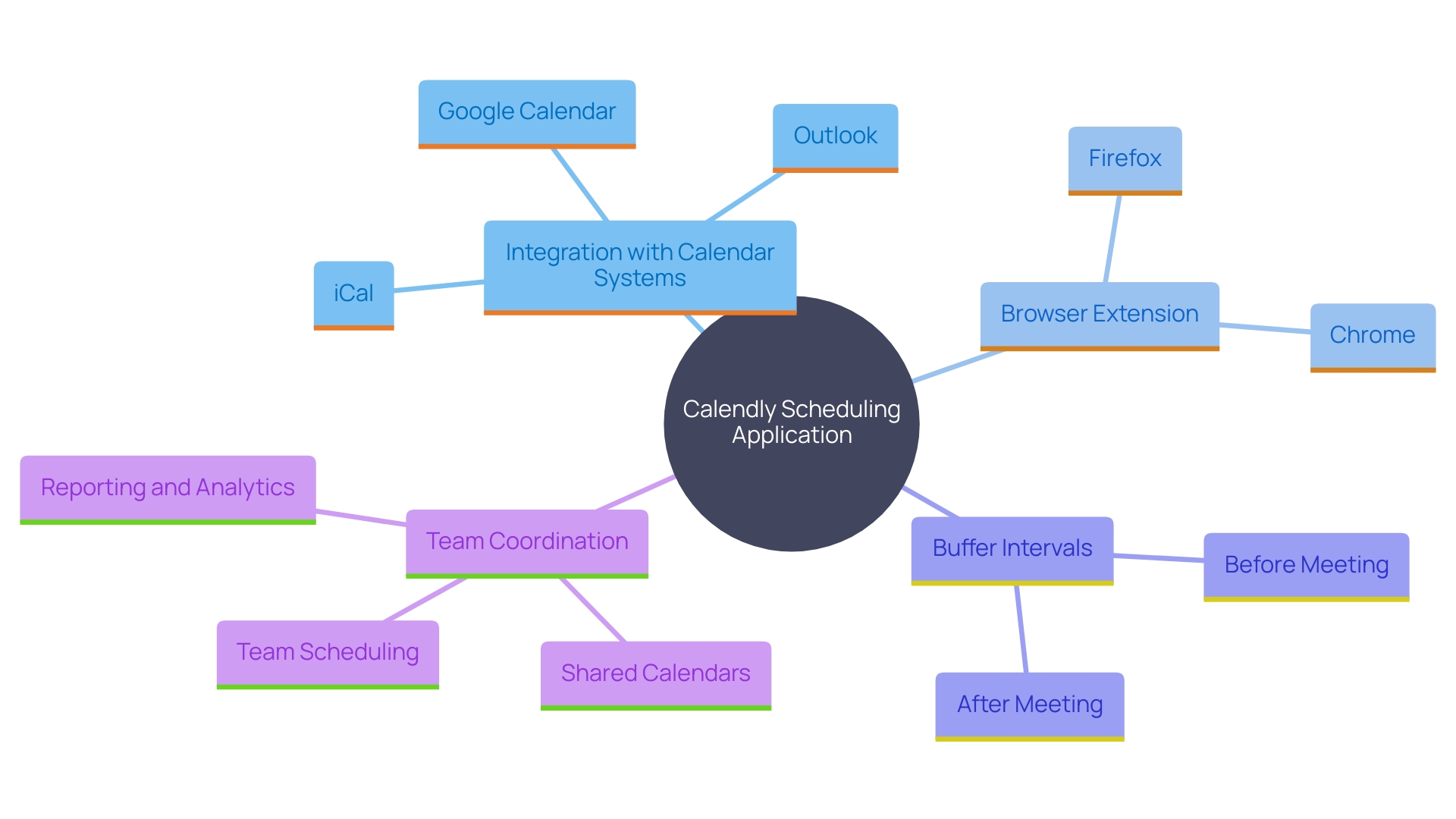 This mind map illustrates the key features and benefits of Calendly, highlighting its integration capabilities, user-friendly design, and functionalities that enhance scheduling efficiency.