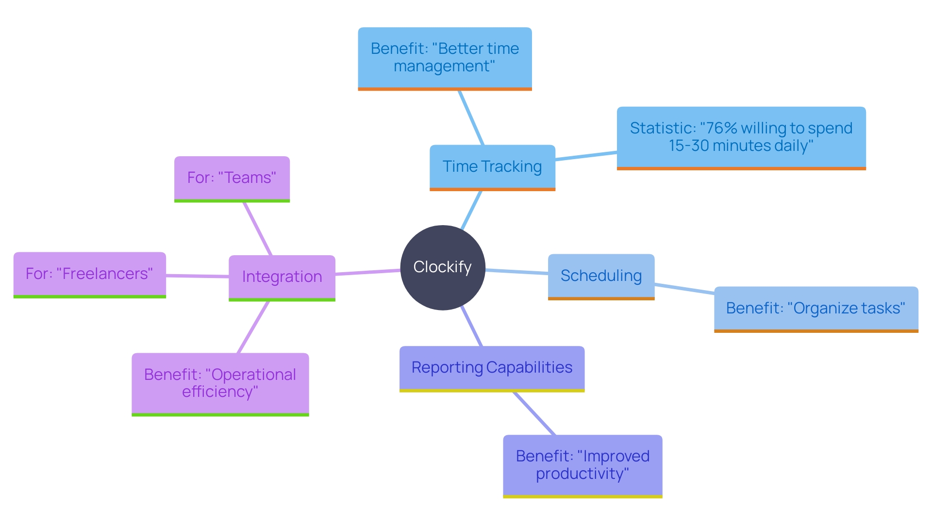 This mind map illustrates the key features and benefits of Clockify, highlighting its dual functionality in time tracking and scheduling.