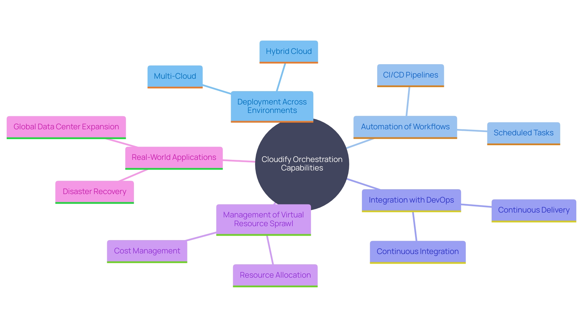 This mind map illustrates the key features and benefits of Cloudify as an orchestration system for cloud-native environments, highlighting its capabilities in deployment, automation, and integration with DevOps tools.