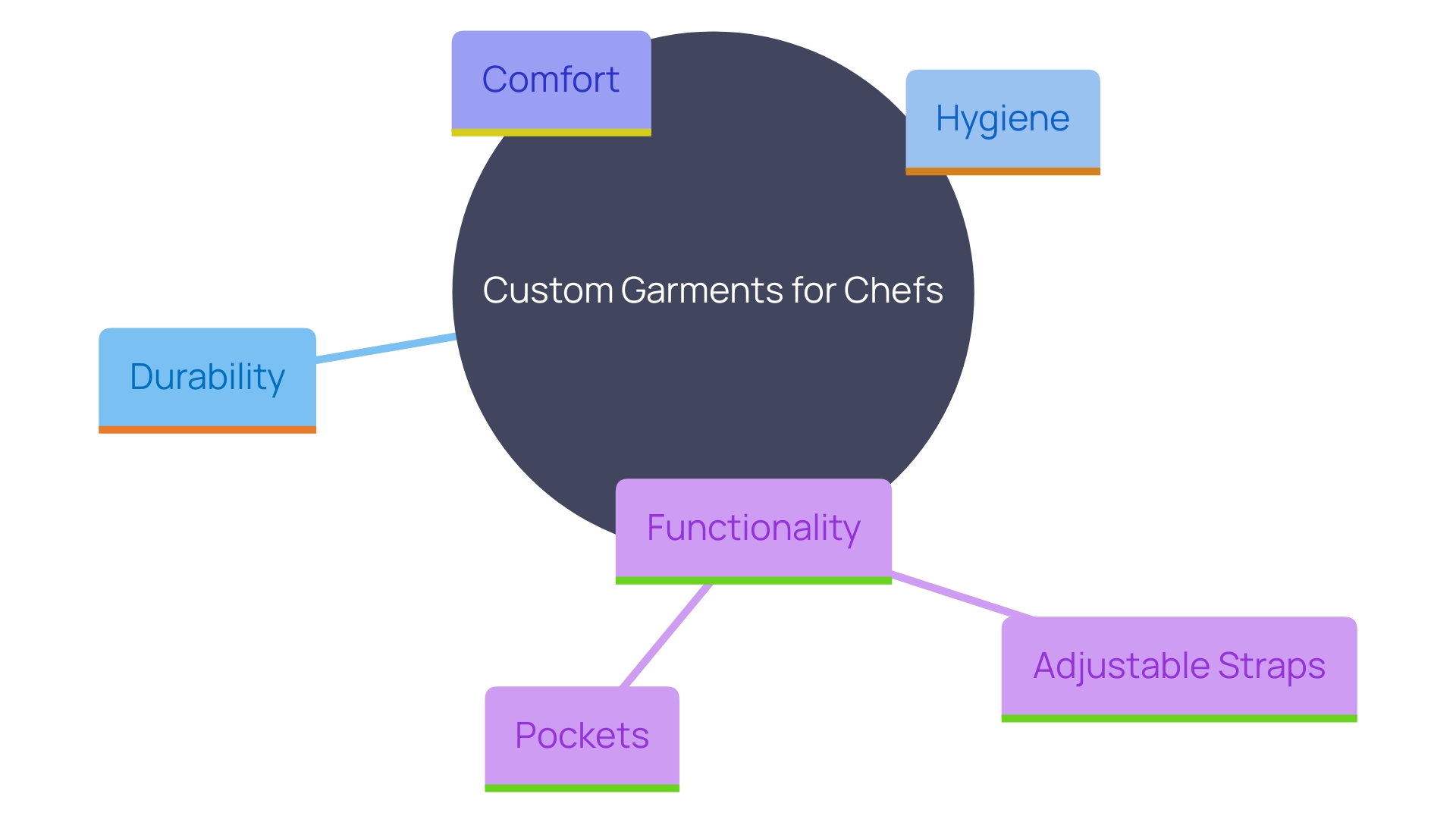 This mind map illustrates the key features and benefits of custom garments designed for culinary professionals, highlighting their practicality, ergonomics, and essential attributes.