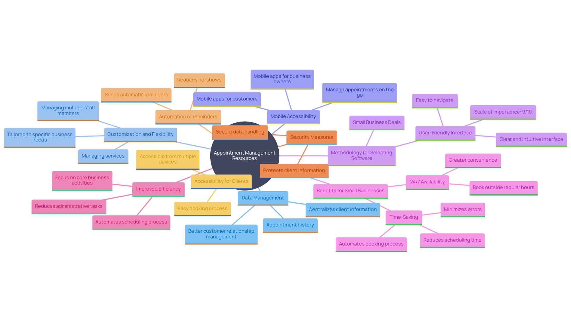 This mind map illustrates the key features and benefits of effective appointment management resources for businesses. It highlights aspects such as integration, customization, customer support, security, automation, accessibility, and client relationship management.