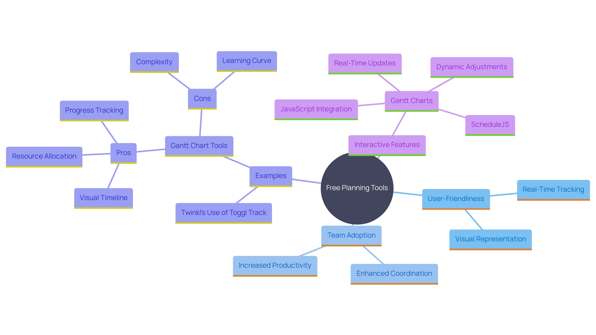 This mind map illustrates the key features and benefits of free planning tools, emphasizing their user-friendly interfaces, team-wide adoption, and integration of interactive resources like Gantt charts.