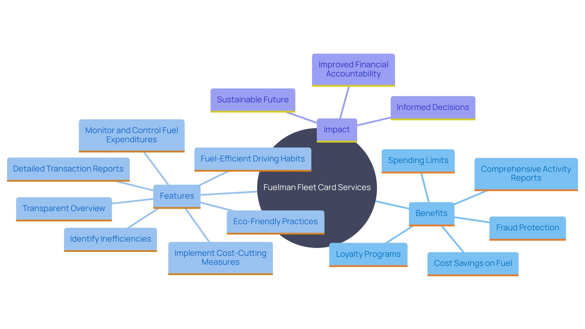 This mind map illustrates the key features and benefits of Fuelman Fleet Card Services for small enterprises, highlighting how they help manage and reduce energy costs.