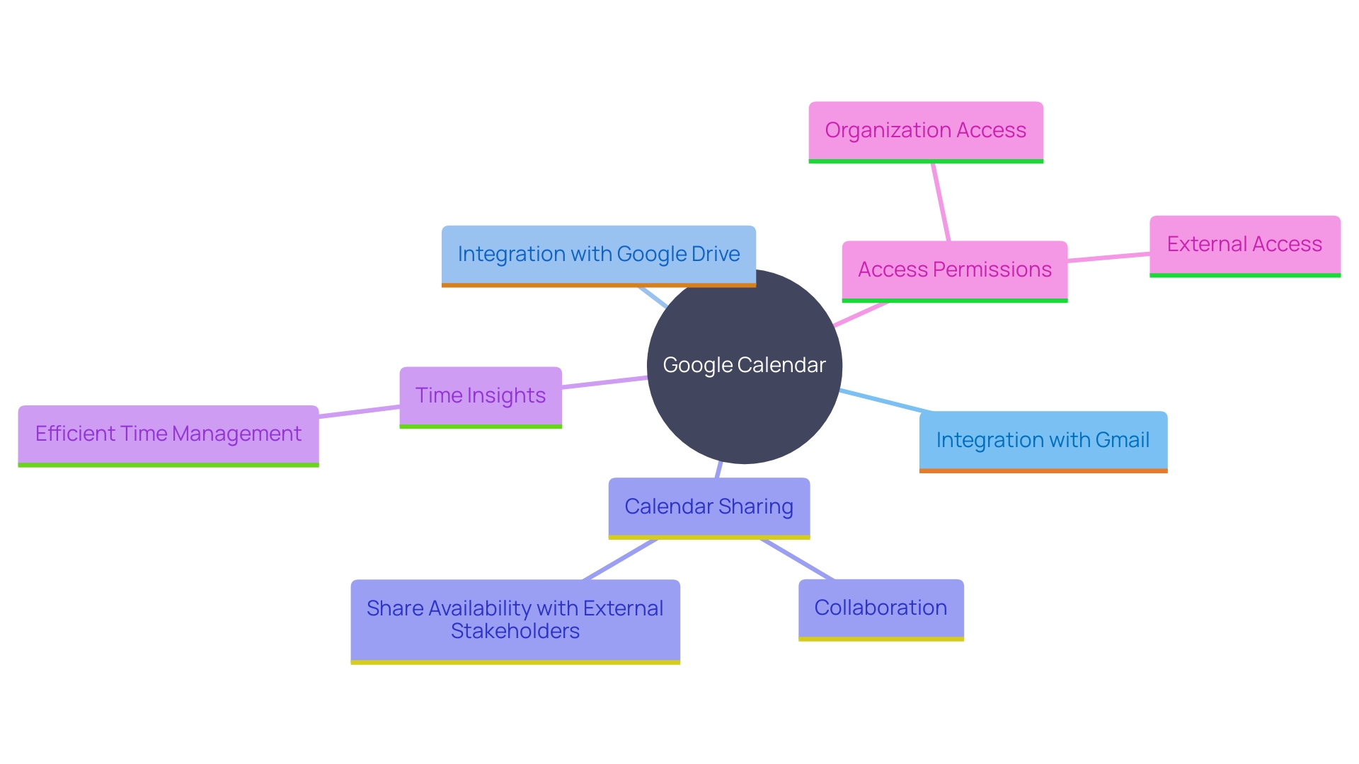 This mind map illustrates the key features and benefits of Google Calendar, highlighting its integration with other Google services, collaboration tools, and time management insights.