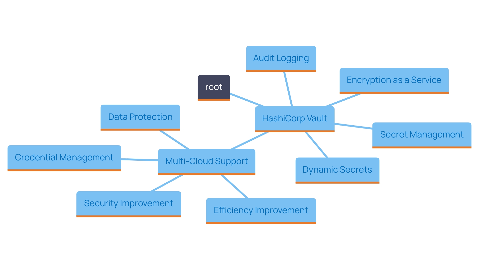 This mind map illustrates the key features and benefits of HashiCorp Vault, highlighting its role in enhancing security and efficiency within organizations.