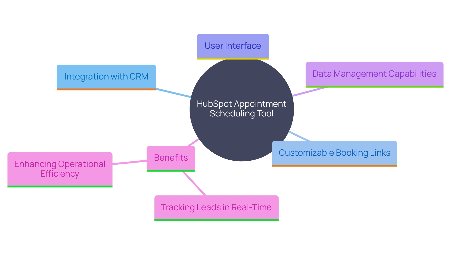 This mind map illustrates the key features and benefits of HubSpot's appointment scheduling tool and its integration with the HubSpot CRM. It highlights how these elements contribute to operational efficiency and user experience.