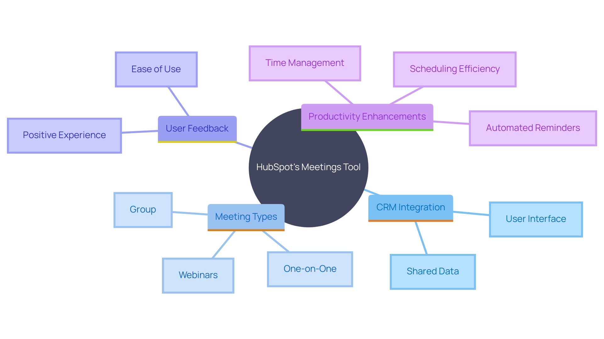 This mind map illustrates the key features and benefits of HubSpot's Meetings Tool, highlighting its integration with CRM, user feedback, and productivity enhancements.