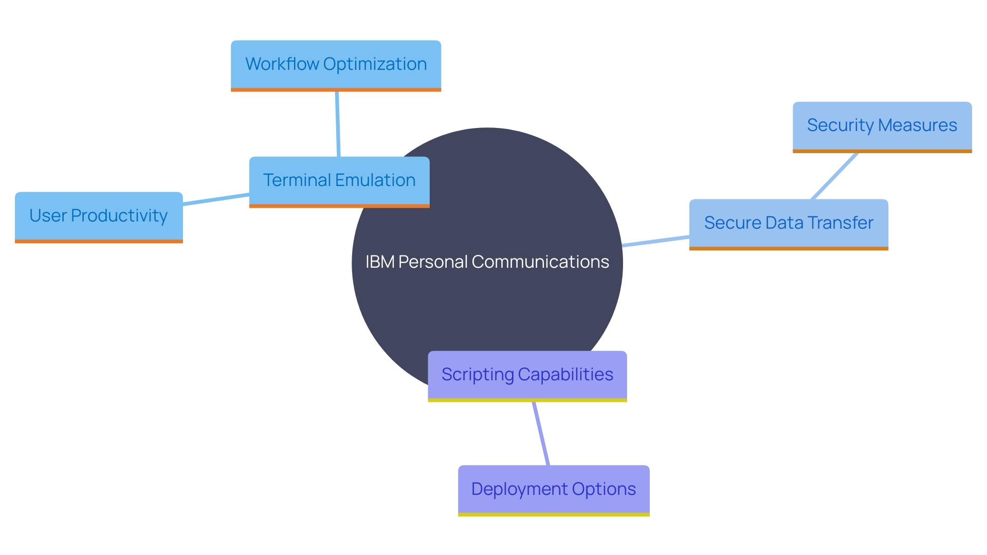 This mind map illustrates the key features and benefits of IBM Personal Communications, highlighting its impact on user productivity and workflow optimization.