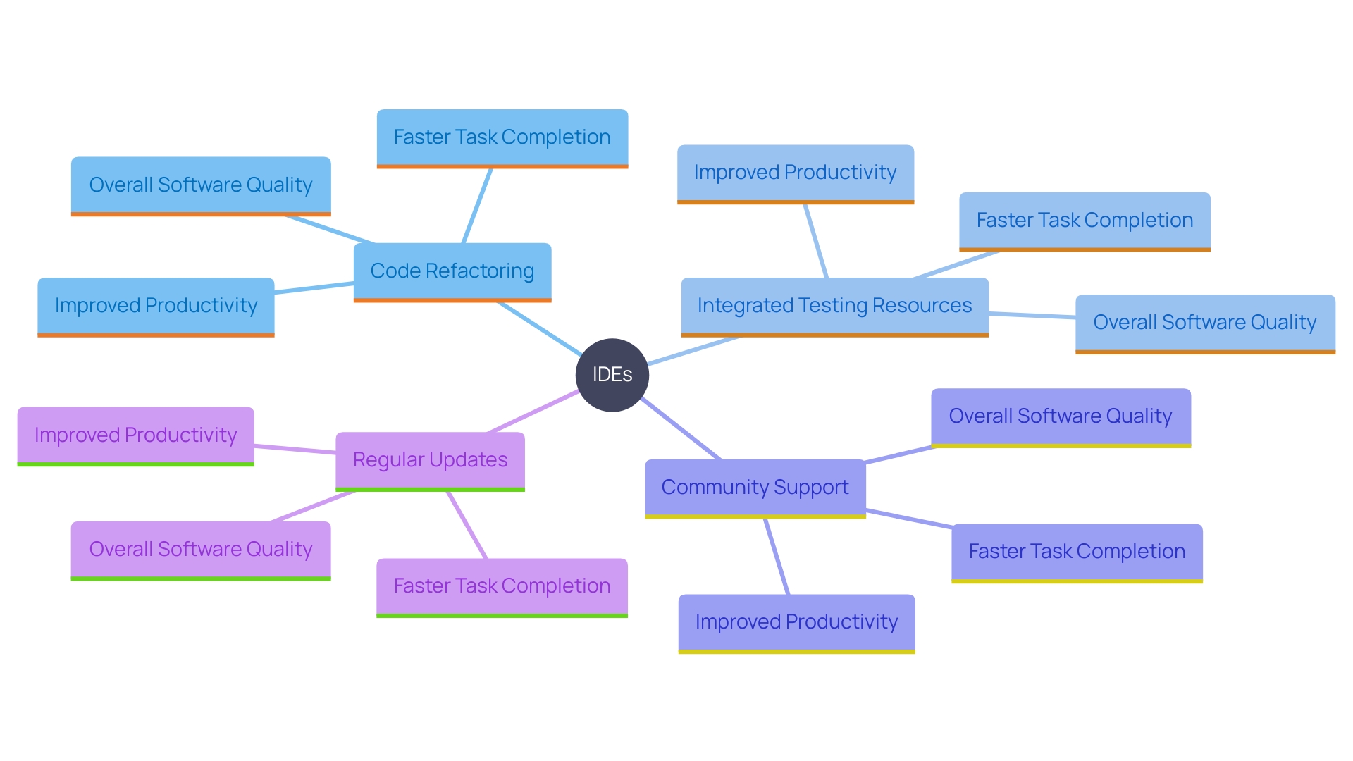 This mind map illustrates the key features and benefits of Integrated Development Environments (IDEs) that enhance developer productivity.