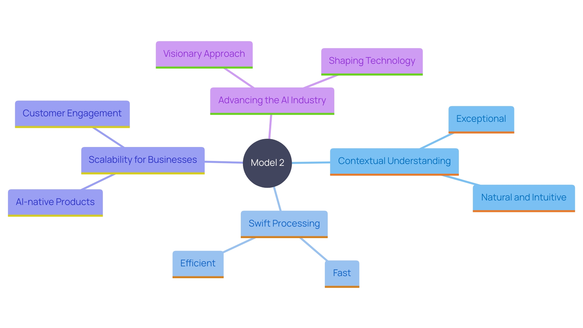 This mind map illustrates the key features and benefits of Model 2, highlighting its contextual understanding, processing speed, scalability, and contributions to the AI industry.